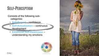 Consists of the following sub-
categories:
• Self-Regard – confidence
• Self-Actualization – continuous
development
• Emotional Self-Awareness –
understanding my emotions
.
Self-Perception
 