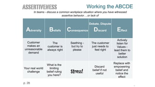 Working the ABCDE
41
Adversity
Customer
makes an
unreasonable
demand
Beliefs
The
customer is
always right
Consequence
Seething -
but try to
please
Discard
The customer
just needs to
feel right
Effect
Actively
listen for
Values -
lead them to
better
solution
Your real world
challenge
What is the
limiting
belief ruling
you here?
Stress!
Discard
belief if not
useful
Replace with
empowering
belief and
notice the
effect
Debate. Dispute
In teams - discuss a common workplace situation where you have witnessed
assertive behavior….or lack of
assertiveness
p. 28
 