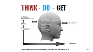 5Echohttps://www.re-connective-healing.com/nlp Ref: Face Map NLP
THINK - DO - GET
 