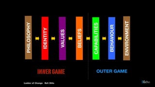 PHILOSOPHY
IDENTITY
VALUES
BELIEFS
CAPABILITIES
BEHAVIOUR
ENVIRONMENT
Ladder of Change Ref: Dilts
INNERGAME OUTER GAME
 