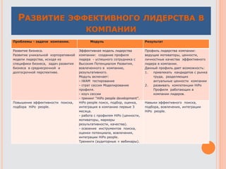 РАЗВИТИЕ ЭФФЕКТИВНОГО ЛИДЕРСТВА В
КОМПАНИИ
Проблемы - задачи компании. Модуль Результат
Развитие бизнеса.
Развитие уникальной корпоративной
модели лидерства, исходя из
специфики бизнеса, задач развития
бизнеса в среднесрочной и
долгосрочной перспективе.
Эффективная модель лидерства
компании: создание профиля
лидера - успешного сотрудника с
Высоким Потенциалом Развития,
вовлеченного в компанию,
результативного.
Модуль включает:
- iWAM тестирование
- страт сессия Моделирование
профиля.
- коуч сессии
- тренинг “HiPo people development”.
Профиль лидерства компании:
ведущие мотиваторы, ценности,
личностные качества эффективного
лидера в компании.
Данный профиль дает возможность:
1. привлекать кандидатов с рынка
труда, разделяющих
актуальные ценности компании
2. развивать компетенции HiPo
Профиля работающих в
компании лидеров.
Повышение эффективности поиска,
подбора HiPo people.
HiPo people поиск, подбор, оценка,
интеграция в компанию первые 3
месяца.
- работа с профилем HiPo (ценности,
мотиваторы, маркеры
результативности, качества).
- освоение инструментов поиска,
оценки потенциала, вовлечения,
интеграции HiPo people.
Тренинги (аудиторные + вебинары).
Навыки эффективного поиска,
подбора, вовлечения, интеграции
HiPo people.
 