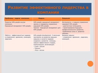 Проблемы - задачи компании. Модуль Результат
Развитие HiPo people внутри
компании.
Карьерный менеджмент HiPo people.
HiPo people карьерный менеджмент:
законы и парадоксы управления
карьерой HiPo people.
Тренинг Карьерный менеджмент для
HiPo people.
Инструменты и навыки управления
карьерой HiPo people.
- диагностика потенциала,
- проектирование будущего
профессионального развития,
-проблемные зоны в развитии
карьеры.
Работа с эффективностью лидеров
в управлении: временем, командой,
задачами.
HiPo people development. 3 месячная
программа на развитие ведущих
навыков и качеств лидеров:
создание и развитие команды,
навыки эффективного лидера,
коммуникация, включающая:
- Страт. Сессия
- Тренинг
- Коуч сессии
Базовые навыки:
- управления временем , задачами,
командой.
РАЗВИТИЕ ЭФФЕКТИВНОГО ЛИДЕРСТВА В
КОМПАНИИ
 