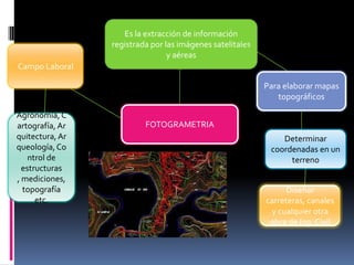 Es la extracción de información
registrada por las imágenes satelitales
y aéreas
Campo Laboral
Para elaborar mapas
topográficos
Agronomía, C
artografía, Ar
quitectura, Ar
queología, Co
ntrol de
estructuras
, mediciones,
topografía
etc.

FOTOGRAMETRIA
Determinar
coordenadas en un
terreno
Diseñar
carreteras, canales
y cualquier otra
obra de Ing. Civil

 