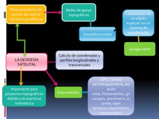 Posicionamiento de
puntos de control
terrestre geodésicos

Redes de apoyo
topográficas

Georeferenciadas

Localización de
un objeto
espacial en un
sistema de
coordenadas

Google earth
LA GEODESIA
SATELITAL

Importante para
proyectos topográficos
debido a la exactitud
milimétrica

Calculo de coordenadas y
perfiles longitudinales y
transversales

Instrumentos

GPS, Cámara
aerofotogrametría, est
ación
total, fototeodolito, gir
oscopio, gravímetro, sc
anner, laser
terrestre, taquímetros,
microscopios.

 