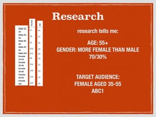Research
research tells me:
AGE: 55+
GENDER: MORE FEMALE THAN MALE
70/30%
TARGET AUDIENCE:
FEMALE AGED 35-55
ABC1
 