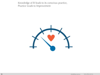 Knowledge of EI leads to its conscious practice,
Practice Leads to Improvement
14 info@dna.com.sa www.dna.com.sa
 