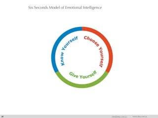 Six Seconds Model of Emotional Intelligence
21 info@dna.com.sa www.dna.com.sa
 
