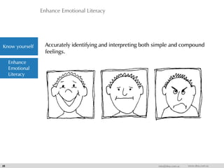 Enhance Emotional Literacy
25 info@dna.com.sa www.dna.com.sa
Accurately identifying and interpreting both simple and compound
feelings.
Know yourself
Enhance
Emotional
Literacy
 