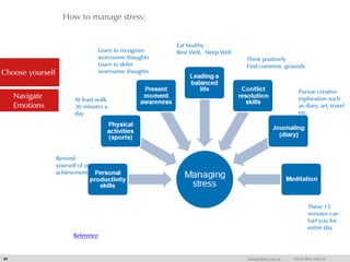 How to manage stress:
41 info@dna.com.sa www.dna.com.sa
Reference
Eat healthy
Rest Well, Sleep Well
Think positively
Find common grounds
Pursue creative
exploration such
as diary, art, travel
etc.
Learn to recognize
worrisome thoughts
Learn to defer
worrisome thoughts
At least walk
30 minutes a
day
These 15
minutes can
fuel you for
entire day
Remind
yourself of your
achievements
Choose yourself
Navigate
Emotions
 