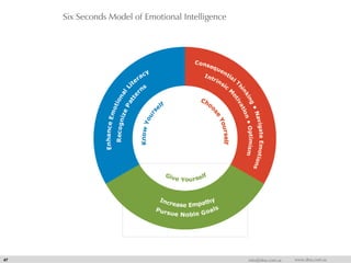 Six Seconds Model of Emotional Intelligence
47 info@dna.com.sa www.dna.com.sa
 