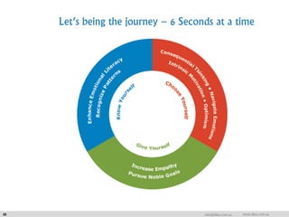 Let’s being the journey – 6 Seconds at a time
55 info@dna.com.sa www.dna.com.sa
 