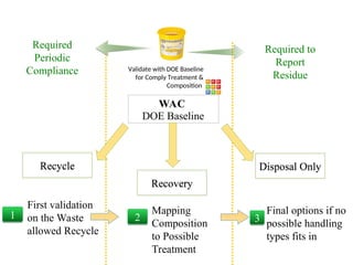 DOE Baseline
WAC
Validate with DOE Baseline
for Comply Treatment &
Composition
Disposal Only
Recovery
Recycle
1
First validation
on the Waste
allowed Recycle
2
Mapping
Composition
to Possible
Treatment
3
Final options if no
possible handling
types fits in
Required
Periodic
Compliance
Required to
Report
Residue
 
