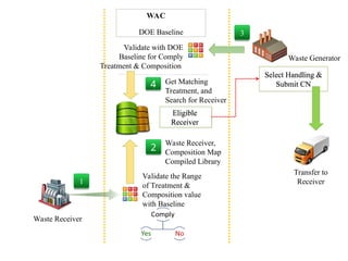 DOE Baseline
WAC
1
Validate the Range
of Treatment &
Composition value
with Baseline
Waste Receiver
Validate with DOE
Baseline for Comply
Treatment & Composition
3
Waste Generator
2
Waste Receiver,
Composition Map
Compiled Library
4 Get Matching
Treatment, and
Search for Receiver
Eligible
Receiver
Select Handling &
Submit CN
Transfer to
Receiver
 