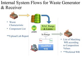 Internal System Flows for Waste Generator
& Receiver
• Waste
Characteristic
• Component List
**Upload Lab Report
Qualified
WR
• List of Matching
WR according
to Composition
Values
• **Preferred WR
WAC Range
& Limits
 