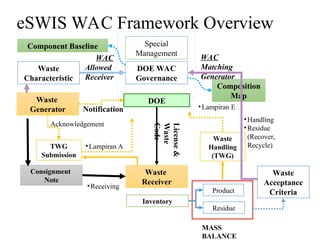 103 103
Waste
Generator
Waste
Receiver
License
&
Waste
Code
Notification
Waste
Handling
(TWG)
Consignment
Note
Product
Residue
MASS
BALANCE
•Lampiran E
Inventory
•Handling
•Residue
(Recover,
Recycle)
•Receiving
eSWIS WAC Framework Overview
TWG
Submission
•Lampiran A
Acknowledgement
Special
Management
Composition
Map
Component Baseline
DOE WAC
Governance
Waste
Acceptance
Criteria
Waste
Characteristic
WAC
Matching
Generator
WAC
Allowed
Receiver
DOE
 