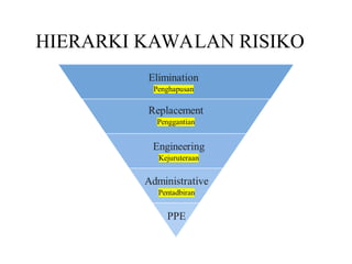 HIERARKI KAWALAN RISIKO
PPE
 