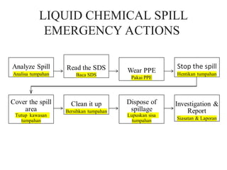 LIQUID CHEMICAL SPILL
EMERGENCY ACTIONS
 