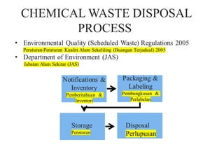 CHEMICAL WASTE DISPOSAL
PROCESS
 
