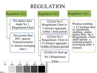 Regulation 12(1)
Not darker than
shade No 1
Ringelmann Chart
Not greater than
20% opacity
Transmissometer
(1 minute averaging
time )
Regulation 12(2)
12(2)(a) No 2
Ringelmann Chart in
5 minutes aggregate
within 1 hour period
12(2)(a) No 2
Ringelmann Chart in
15 minutes aggregate
within 24 hours period
12(2)(b) At Start-up
No 2 Ringelmann
Chart
Regulation 12(3)
Premise emitting
≥ 2.5 kg/hour dust
or potentially
emitting smoke
darker than No 2
Ringelmann Chart
shall operate a
transmissometer
(averaging time: 1
minute)
REGULATION
 