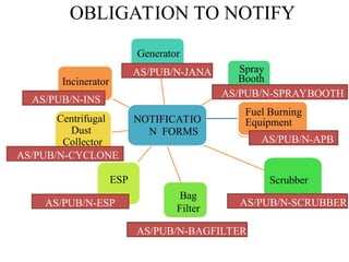 Generator
Spray
Booth
Scrubber
Bag
Filter
ESP
Centrifugal
Dust
Collector
Incinerator
Fuel Burning
Equipment
AS/PUB/N-APB
AS/PUB/N-SCRUBBER
AS/PUB/N-BAGFILTER
AS/PUB/N-INS
AS/PUB/N-JANA
AS/PUB/N-CYCLONE
AS/PUB/N-ESP
AS/PUB/N-SPRAYBOOTH
NOTIFICATIO
N FORMS
OBLIGATION TO NOTIFY
 
