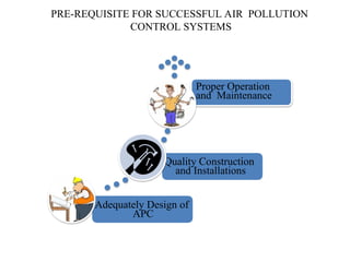 PRE-REQUISITE FOR SUCCESSFUL AIR POLLUTION
CONTROL SYSTEMS
Quality Construction
and Installations
Proper Operation
and Maintenance
Adequately Design of
APC
 