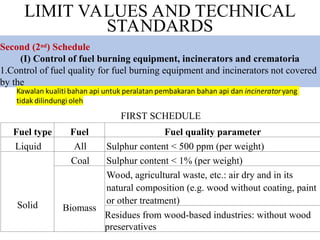 Fuel type Fuel Fuel quality parameter
Liquid All Sulphur content < 500 ppm (per weight)
Solid
Coal Sulphur content < 1% (per weight)
Biomass
Wood, agricultural waste, etc.: air dry and in its
natural composition (e.g. wood without coating, paint
or other treatment)
Residues from wood-based industries: without wood
preservatives
Second (2nd) Schedule
(I) Control of fuel burning equipment, incinerators and crematoria
1.Control of fuel quality for fuel burning equipment and incinerators not covered
by the
LIMIT VALUES AND TECHNICAL
STANDARDS
FIRST SCHEDULE
 