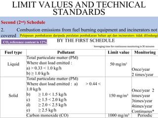 Second (2nd) Schedule
2. Combustion emissions from fuel burning equipment and incinerators not
covered
Fuel type Pollutant Limit value Monitoring
Liquid
Total particulate matter (PM)
Where dust load emitted :
a) > 0.33 < 1.0 kg/h
b) ≥ 1.0 kg/h
50 mg/m3
Once/year
2 times/year
Solid
Total particulate matter (PM)
Where dust load emitted : a) > 0.44 <
1.0 kg/h
b) ≥ 1.0 < 1.5 kg/h
c) ≥ 1.5 < 2.0 kg/h
d) ≥ 2.0 < 2.5 kg/h
e) ≥ 2.5 kg/h
150 mg/m³
Once/year 2
times/year
3times/year
4times/year
Continuous*
Carbon monoxide (CO) 1000 mg/m³ Periodic
CO2 reference content is 12%
* Averaging time for continuous monitoring is 30 minutes
LIMIT VALUES AND TECHNICAL
STANDARDS
BY THE FIRST SCHEDULE
 