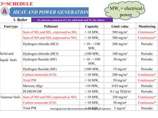 1. Boiler O2 reference content is 6% for solid fuels and 3% for others.
HEAT AND POWER GENERATION
MWe = electrical
power
3rd SCHEDULE
* Averaging time for continuous monitoring is 30 minutes
Fuel type Pollutant Capacity Limit value Monitoring
Solid and
liquid fuels
Sum of SO2 and SO3, expressed as SO2 > 10 MWe 500 mg/m³ Continuous*
Sum of NO and NO2 expressed as NO2 > 10 MWe 500 mg/m³ Continuous*
Hydrogen chloride (HCl) > 10 - <100
MWe
200 mg/m³ Periodic
Hydrogen chloride (HCl) ≥100 MWe 100 mg/m³ Periodic
Hydrogen fluoride (HF) > 10 - <100
MWe
30 mg/m³ Periodic
Hydrogen fluoride (HF) ≥100 MWe 15 mg/m³ Periodic
Carbon monoxide (CO) > 10 MWe 200 mg/m³ Continuous*
Total PM > 10 MWe 50 mg/m³ Continuous*
Mercury (Hg) >10 MWe 0.03 mg/m³ Periodic
PCDD/PCDF > 10 MWe 0.1 ng TEQ/m3 Periodic
Gaseous fuels Sum of NO and NO2 expressed as NO2 > 10 MWe 350 mg/m³ Continuous*
Carbon monoxide (CO) > 10 MWe 50 mg/m³ Continuous*
Total PM 29 > 10 MWe 5 mg/m³ Periodic
 