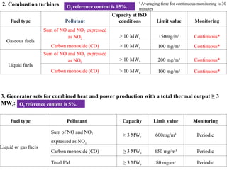 Fuel type Pollutant
Capacity at ISO
conditions Limit value Monitoring
Gaseous fuels
Sum of NO and NO2 expressed
as NO2
> 10 MWe 150mg/m³ Continuous*
Carbon monoxide (CO) > 10 MWe 100 mg/m³ Continuous*
Liquid fuels
Sum of NO and NO2 expressed
as NO2
> 10 MWe 200 mg/m³ Continuous*
Carbon monoxide (CO) > 10 MWe 100 mg/m³ Continuous*
2. Combustion turbines O2 reference content is 15%.
* Averaging time for continuous monitoring is 30
minutes
3. Generator sets for combined heat and power production with a total thermal output ≥ 3
MWe:
Fuel type Pollutant Capacity Limit value Monitoring
Liquid or gas fuels
Sum of NO and NO2
expressed as NO2
≥ 3 MWe 600mg/m³ Periodic
Carbon monoxide (CO) ≥ 3 MWe 650 mg/m³ Periodic
Total PM ≥ 3 MWe 80 mg/m3 Periodic
O2 reference content is 5%.
 