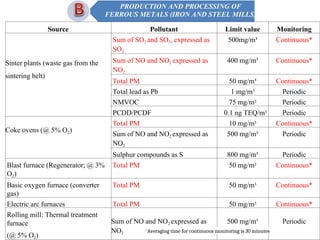 PRODUCTION AND PROCESSING OF
FERROUS METALS (IRON AND STEEL MILLS)
Source Pollutant Limit value Monitoring
Sinter plants (waste gas from the
sintering belt)
Sum of SO2 and SO3, expressed as
SO2
500mg/m³ Continuous*
Sum of NO and NO2 expressed as
NO2
400 mg/m³ Continuous*
Total PM 50 mg/m³ Continuous*
Total lead as Pb 1 mg/m3 Periodic
NMVOC 75 mg/m3 Periodic
PCDD/PCDF 0.1 ng TEQ/m3 Periodic
Coke ovens (@ 5% O2)
Total PM 10 mg/m3 Continuous*
Sum of NO and NO2 expressed as
NO2
500 mg/m³ Periodic
Sulphur compounds as S 800 mg/m³ Periodic
Blast furnace (Regenerator; @ 3%
O2)
Total PM 50 mg/m3 Continuous*
Basic oxygen furnace (converter
gas)
Total PM 50 mg/m3 Continuous*
Electric arc furnaces Total PM 50 mg/m3 Continuous*
Rolling mill: Thermal treatment
furnace
(@ 5% O2)
Sum of NO and NO2 expressed as
NO2
500 mg/m³ Periodic
* Averaging time for continuous monitoring is 30 minutes
 