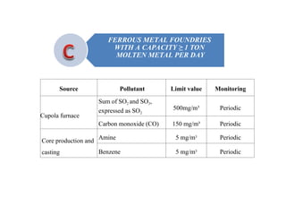 Source Pollutant Limit value Monitoring
Cupola furnace
Sum of SO2 and SO3,
expressed as SO2
500mg/m³ Periodic
Carbon monoxide (CO) 150 mg/m³ Periodic
Core production and
casting
Amine 5 mg/m3 Periodic
Benzene 5 mg/m3 Periodic
FERROUS METAL FOUNDRIES
WITH A CAPACITY ≥ 1 TON
MOLTEN METAL PER DAY
 