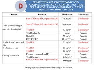 PRODUCTION AND PROCESSING OF NON-
FERROUS METALS WITH A CAPACITY ≥ 0.5 TONS
PER DAY FOR LEAD OR CADMIUM OR ≥ 2 TONS
PER DAY FOR OTHER METALS
* Averaging time for continuous monitoring is 30 minutes
Source Pollutant Limit value Monitoring
Sinter plants (waste gas
from the sintering belt)
Sum of SO2 and SO3, expressed as SO2 500mg/m³ Continuous*
Sum of NO and NO2 expressed as NO2 400 mg/m³ Continuous*
Total PM 50 mg/m³ Continuous*
Total lead as Pb 1 mg/m3 Periodic
NMVOC 75 mg/m3 Periodic
PCDD/PCDF 0.1 ng TEQ/m3 Periodic
Production of copper and
zinc
Total PM 20 mg/m3 Continuous*
Production of lead Total PM 10 mg/m3 Continuous*
Primary aluminium
Total PM 10 mg/m3 Continuous*
Fluorine compounds as HF 1 mg/m3 Periodic
Total Fluoride 1.5 mg/m3 Periodic
Sum of SO2 and SO3, expressed as SO2
100 mg/m3 Continuous*
 