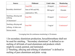 Source Pollutant Limit value Monitoring
Secondary aluminium1)
Total PM 10 mg/m3 Continuous*
Sum of NO and NO2
expressed as NO2
500 mg/m³ Periodic
Smelting, alloying and
refining
of aluminium2)
Total PM 10 mg/m3 Continuous*
Smelting, alloying and
refining of other non-
ferrous metals
Total PM 5 mg/m3 Continuous*
* Averaging time for continuous monitoring is 30 minutes
1.In secondary aluminium production, hexachloroethane shall not
be used for smelting. “Secondary aluminium” is defined as re-
melting of all kinds of used aluminium end products which
might be coated, painted, and laminated.
2.“Smelting, alloying and refining of aluminium” is defined as
melting of pure aluminium and plain scrap.
 