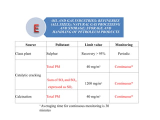 Source Pollutant Limit value Monitoring
Claus plant Sulphur Recovery > 95% Periodic
Catalytic cracking
Total PM 40 mg/m3 Continuous*
Sum of SO2 and SO3,
expressed as SO2
1200 mg/m3 Continuous*
Calcination Total PM 40 mg/m3 Continuous*
OIL AND GAS INDUSTRIES: REFINERIES
(ALL SIZES); NATURAL GAS PROCESSING
AND STORAGE; STORAGE AND
HANDLING OF PETROLEUM PRODUCTS
* Averaging time for continuous monitoring is 30
minutes
 