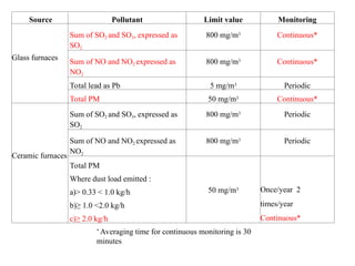 Source Pollutant Limit value Monitoring
Glass furnaces
Sum of SO2 and SO3, expressed as
SO2
800 mg/m3 Continuous*
Sum of NO and NO2 expressed as
NO2
800 mg/m3 Continuous*
Total lead as Pb 5 mg/m3 Periodic
Total PM 50 mg/m3 Continuous*
Ceramic furnaces
Sum of SO2 and SO3, expressed as
SO2
800 mg/m3 Periodic
Sum of NO and NO2 expressed as
NO2
800 mg/m3 Periodic
Total PM
Where dust load emitted :
a)> 0.33 < 1.0 kg/h
b)≥ 1.0 <2.0 kg/h
c)≥ 2.0 kg/h
50 mg/m3 Once/year 2
times/year
Continuous*
* Averaging time for continuous monitoring is 30
minutes
 