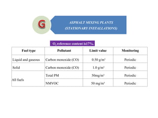Fuel type Pollutant Limit value Monitoring
Liquid and gaseous Carbon monoxide (CO) 0.50 g/m³ Periodic
Solid Carbon monoxide (CO) 1.0 g/m³ Periodic
All fuels
Total PM 50mg/m³ Periodic
NMVOC 50 mg/m³ Periodic
O2 reference content is17%.
ASPHALT MIXING PLANTS
(STATIONARY INSTALLATIONS)
 