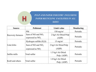 Source Pollutant Limit value Monitoring
Recovery furnaces
PM 150 mg/m3 Periodic
Sum of NO and NO2
expressed as NO2
2 kg/t Air Dried Pulp
(ADP)
Periodic
Lime kilns
Hydrogen sulfide (H2S) 15 mg/m3 Periodic
Sum of NO and NO2
expressed as NO2
2 kg/t Air Dried Pulp
(ADP)
Periodic
Sulfite mills Total sulfur
1.5 kg/t Air Dried
Pulp (ADP)
Periodic
Kraft and others Total sulfur
1.0 kg/t Air Dried
Pulp (ADP)
Periodic
PULP AND PAPER INDUSTRY INCLUDING
PAPER RECYCLING FACILITIES IN ALL
SIZES
 