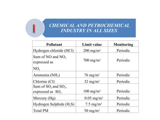 Pollutant Limit value Monitoring
Hydrogen chloride (HCl) 200 mg/m3 Periodic
Sum of NO and NO2
expressed as
NO2
700 mg/m3 Periodic
Ammonia (NH3) 76 mg/m3 Periodic
Chlorine (Cl) 32 mg/m3 Periodic
Sum of SO2 and SO3,
expressed as SO2
100 mg/m3 Periodic
Mercury (Hg) 0.05 mg/m3 Periodic
Hydrogen Sulphide (H2S) 7.5 mg/m3 Periodic
Total PM 50 mg/m3 Periodic
CHEMICAL AND PETROCHEMICAL
INDUSTRY IN ALL SIZES
 