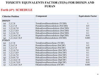 Chlorine Position Component Equivalents Factor
DIOXIN
(a) 2,3,7,8 Tetraklorodibenzodioksin (TCDD) 1
(b) 1,2,3,7,8 Pentaklorodibenzodioksin (PeCDD) 0.5
(c) 1,2,3,4,7,8 Heksaklorodibenzodioksin (HxCDD) 0.1
(d) 1,2,3,7,8,9 Heksaklorodibenzodioksin (HxCDD) 0.1
(e) 1,2,3,6,7,8 Heksaklorodibenzodioksin (HxCDD) 0.1
(f) 1,2,3,4,6,7,8 Heptaklorodibenzodioksin (HpCDD) 0.01
(g) 1,2,3,4,6,7,8,9 Oktaklorodibenzodioksin (OCDD) 0.001
FURAN
(a) 2,3,7,8 Tetraklorodibenzofuran (TCDF) 0.1
(b) 2,3,4,7,8 Pentaklorodibenzofuran (PeCDF) 0.5
(c) 1,2,3,7,8 Pentaklorodibenzofuran (PeCDF) 0.05
(d) 1,2,3,4,7,8 Heksaklorodibenzofuran (HxCDF) 0.1
(e) 1,2,3,7,8,9 Heksaklorodibenzofuran (HxCDF) 0.1
(f) 1,2,3,6,7,8 Heksaklorodibenzofuran (HxCDF) 0.1
(g) 2,3,4,6,7,8 Heksaklorodibenzofuran (HxCDF) 0.1
(h) 1,2,3,4,6,7,8 Heptaklorodibenzofuran (HpCDF) 0.01
(i) 1,2,3,4,7,8,9 Heptaklorodibenzofuran (HpCDF) 0.01
(j) 1,2,3,4,6,7,8,9 Oktaklorodibenzofuran (OCDF) 0.001
44
TOXICITY EQUIVALENTS FACTOR (TEFs) FOR DIOXIN AND
FURAN
Forth (4th) SCHEDULE
 