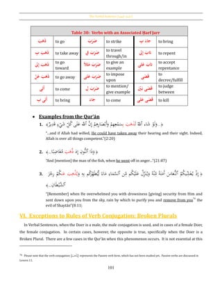 The Verbal Sentence [‫الفعلية‬ ‫اْلملة‬]
101
Table 30: Verbs with an Associated Ḥarf Jarr
َُ‫ب‬َ‫ه‬َ‫ذ‬ to go َُ‫ب‬َ‫ر‬َ‫ض‬ to strike ُِ‫ُب‬َ‫جاء‬ to bring
ُِ‫ُب‬َ‫ب‬َ‫ه‬َ‫ذ‬ to take away ‫ُف‬َ‫ب‬َ‫ر‬َ‫ض‬ to travel
through/in
‫ىل‬ِ‫إ‬َُ‫اتب‬ to repent
‫ىل‬ِ‫إ‬َُ‫ب‬َ‫ه‬َ‫ذ‬ to go
toward
ًُ‫ال‬َ‫ث‬َ‫ُم‬َ‫ب‬َ‫ر‬َ‫ض‬ to give an
example
‫لى‬َ‫ُع‬َ‫ب‬َ‫ات‬ to accept
repentance
ُ‫ح‬‫ن‬َ‫ُع‬َ‫ب‬َ‫ه‬َ‫ذ‬ to go away ‫لى‬َ‫ُع‬َ‫ب‬َ‫ر‬َ‫ض‬ to impose
upon
‫ى‬َ‫ض‬َ‫ق‬ to
decree/fulfill
‫ى‬َ‫ت‬َ‫أ‬ to come ُِ‫ُل‬َ‫ب‬َ‫ر‬َ‫ض‬ to mention/
give example
َُ‫ح‬‫ني‬َ‫ىُب‬َ‫ض‬َ‫ق‬ to judge
between
ُِ‫ىُب‬َ‫ت‬َ‫أ‬ to bring َُ‫جاء‬ to come ‫لى‬َ‫ىُع‬َ‫ض‬َ‫ق‬ to kill
 Examples from the Qur’ān
1. ﴿...‫اء‬َ‫ش‬ ْ‫و‬َ‫ل‬َ‫و‬‫ٱ‬َ‫ل‬ ُ‫ّلل‬ِ‫ب‬ َ‫ب‬َ‫ﻫ‬َ‫ذ‬َّ‫ن‬ِ‫إ‬ ْ‫م‬ِ‫ﻫ‬ِ‫ر‬‫ا‬َ‫ص‬ْ‫َب‬‫أ‬َ‫و‬ ْ‫م‬ِ‫ه‬ِ‫ع‬ْ‫م‬َ‫س‬‫ٱ‬‫ير‬ِ‫د‬َ‫ق‬ ٍ‫ء‬ْ‫ي‬َ‫ش‬ ِ‫ل‬ُ‫ك‬‫ى‬َ‫ل‬َ‫ع‬ َّ‫ّلل‬﴾
“…and if Allah had willed, He could have taken away their hearing and their sight. Indeed,
Allah is over all things competent.”(2:20)
2. ﴿‫ا‬َ‫ذ‬َ‫و‬‫ٱ‬‫ذ‬ِ‫إ‬ ِ‫ُّون‬‫ن‬‫ل‬َ‫ب‬َ‫ﻫ‬َّ‫ذ‬‫ا‬‫ا‬‫ب‬ِ‫اض‬َ‫غ‬ُ‫م‬...﴾
“And [mention] the man of the fish, when he went off in anger…”(21:87)
3. ﴿
َ‫و‬ ِ‫ه‬ِ‫ب‬ ‫م‬ُ‫ك‬َ‫ر‬ِ‫ه‬َ‫ط‬ُ‫ي‬ِ‫ل‬ ‫ا‬‫اء‬َ‫م‬ ِ‫اء‬َ‫م‬َّ‫ٱلس‬ ‫ن‬ِ‫م‬ ‫م‬ُ‫ك‬ْ‫ي‬َ‫ل‬َ‫ع‬ ُ‫ل‬ِ‫ز‬َ‫ن‬ُ‫ي‬َ‫و‬ ُ‫ه‬ْ‫ن‬ِ‫م‬ ‫ا‬‫ة‬َ‫ن‬َ‫َم‬‫أ‬ َ‫اس‬َ‫ُّع‬‫ٱلن‬ ُ‫م‬ُ‫ك‬‫ي‬ِ‫ش‬َ‫غ‬ُ‫ي‬ ْ‫ذ‬ِ‫إ‬‫ن‬َ‫ع‬ َ‫ب‬ِ‫ﻫ‬ْ‫ذ‬ُ‫ي‬ْ‫م‬ُ‫ك‬َ‫ز‬ْ‫ج‬ِ‫ر‬
ِ‫ان‬َ‫ط‬ْ‫َّي‬‫ٱلش‬...﴾
“[Remember] when He overwhelmed you with drowsiness [giving] security from Him and
sent down upon you from the sky, rain by which to purify you and remove from you76
the
evil of Shaytān”(8:11)
VI. Exceptions to Rules of Verb Conjugation: Broken Plurals
In Verbal Sentences, when the Doer is a male, the male conjugation is used, and in cases of a female Doer,
the female conjugation. In certain cases, however, the opposite is true, specifically when the Doer is a
Broken Plural. There are a few cases in the Qur’ān when this phenomenon occurs. It is not essential at this
76 Please note that the verb conjugation [ُ‫ب‬َ‫ﻫ‬ْ‫ذ‬ُ‫]ي‬ represents the Passive verb form, which has not been studied yet. Passive verbs are discussed in
Lesson 11.
 