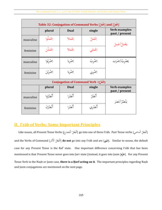 The Command Tense [‫األمر‬ ‫,]الفعل‬ I´râb of Verbs, Verbal Particles, and Verbs in the Future Tense
105
Table 32: Conjugation of Command Verbs [ُ‫ح‬‫ل‬َ‫ع‬‫ح‬‫ف‬ِ‫ا‬] and [ُ‫ح‬‫ل‬ِ‫ع‬‫ح‬‫ف‬ِ‫ا‬]
plural Dual single Verb examples
past / present
masculine ‫ا‬‫و‬ُ‫ل‬َ‫م‬ْ‫ع‬ِ‫ا‬ ‫ال‬َ‫م‬ْ‫ع‬ِ‫ا‬ ْ‫ل‬َ‫م‬ْ‫ع‬ِ‫ا‬
َ‫ل‬ِ‫م‬َ‫/ع‬ُ‫ل‬َ‫م‬ْ‫ع‬َ‫ي‬
feminine َ‫ن‬ْ‫ل‬َ‫م‬ْ‫ع‬ِ‫ا‬ ‫ال‬َ‫م‬ْ‫ع‬ِ‫ا‬ ‫ي‬ِ‫ل‬َ‫م‬ْ‫ع‬ِ‫ا‬
masculine ‫ا‬‫و‬ُ‫ب‬ِ‫ر‬ْ‫ض‬ِ‫ا‬ ‫ِب‬ِ‫ر‬ْ‫ض‬ِ‫ا‬ ْ‫ب‬ِ‫ر‬ْ‫ض‬ِ‫ا‬ َ‫ب‬َ‫ر‬َ‫/ض‬ُ‫ب‬ِ‫ر‬ْ‫ص‬َ‫ي‬
feminine َ‫ن‬ْ‫ب‬ِ‫ر‬ْ‫ض‬ِ‫ا‬ ‫ِب‬ِ‫ر‬ْ‫ض‬ِ‫ا‬ ‫ب‬ِ‫ر‬ْ‫ض‬ِ‫ا‬
Conjugation of Command Verb -[ُ‫ح‬‫ل‬‫ع‬‫ح‬‫ف‬ِ‫ا‬]
plural Dual single Verb examples
past / present
masculine ‫ا‬‫و‬ُ‫ر‬ُ‫ص‬ْ‫ن‬ُ‫ا‬ ‫ا‬‫ر‬ُ‫ص‬ْ‫ن‬ُ‫ا‬ ْ‫ر‬ُ‫ص‬ْ‫ن‬ُ‫ا‬
َ‫ر‬َ‫ص‬َ‫ن‬/ُ‫ر‬ُ‫ص‬ْ‫ن‬َ‫ي‬
feminine َ‫ن‬ْ‫ر‬ُ‫ص‬ْ‫ن‬ُ‫ا‬ ‫ا‬‫ر‬ُ‫ص‬ْ‫ن‬ُ‫ا‬ ‫ي‬ِ‫ر‬ُ‫ص‬ْ‫ن‬ُ‫ا‬
II. I‛rāb of Verbs: Some Important Principles
Like nouns, all Present Tense Verbs [‫ع‬ِ‫ر‬‫ضا‬ُ‫م‬ْ‫ل‬‫ا‬ ُ‫ل‬ْ‫ع‬ِ‫ف‬ْ‫ل‬َ‫ا‬] go into one of three I‛rāb. Past Tense verbs [‫ماضي‬ْ‫ل‬‫ا‬ ُ‫ل‬ْ‫ع‬ِ‫ف‬ْ‫ل‬َ‫ا‬]
and the Verbs of Command [‫ر‬ْ‫َم‬ْ‫األ‬ ُ‫ل‬ْ‫ع‬ِ‫ف‬ْ‫ل‬َ‫ا‬] do not go into any I‛rāb and are [‫ىن‬‫ح‬‫ب‬َ‫م‬]. Similar to nouns, the default
case for any Present Tense is the Raf‛ state. One important difference concerning I‛rāb that has been
mentioned is that Present Tense never goes into Jarr state (instead, it goes into Jazm [‫م‬‫ح‬‫ز‬َ‫ج‬]. For any Present
Tense Verb in the Naṣb or Jazm case, there is a Ḥarf acting on it. The important principles regarding Naṣb
and Jazm conjugations are mentioned on the next page.
 