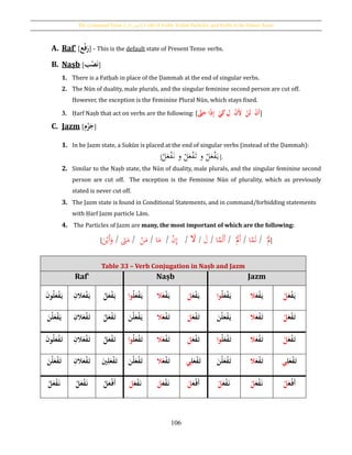 The Command Tense [‫األمر‬ ‫,]الفعل‬ I´râb of Verbs, Verbal Particles, and Verbs in the Future Tense
106
A. Raf‛ [‫ع‬‫ح‬‫ف‬َ‫ر‬] - This is the default state of Present Tense verbs.
B. Naṣb [‫ب‬‫ح‬‫ص‬َ‫ن‬]
1. There is a Fatḥah in place of the Ḍammah at the end of singular verbs.
2. The Nūn of duality, male plurals, and the singular feminine second person are cut off.
However, the exception is the Feminine Plural Nūn, which stays fixed.
3. Ḥarf Naṣb that act on verbs are the following: [َُّ‫ّت‬َ‫اُح‬ً‫ذ‬ِ‫إ‬ُُ‫ح‬‫ي‬َ‫ك‬ُ ِ‫ُُل‬‫ح‬‫ن‬َِ‫ُُْل‬‫ح‬‫َن‬‫ل‬ُُ‫ح‬‫ن‬َ‫أ‬]
C. Jazm [‫م‬‫ح‬‫ز‬َ‫ج‬]
1. In he Jazm state, a Sukūn is placed at the end of singular verbs (instead of the Ḍammah):
[
ْ‫ل‬َ‫ع‬ْ‫ف‬َ‫ي‬‫و‬ْ‫ل‬َ‫ع‬ْ‫ف‬َ‫ت‬‫و‬ْ‫ل‬َ‫ع‬ْ‫ف‬َ‫ن‬ .].
2. Similar to the Naṣb state, the Nūn of duality, male plurals, and the singular feminine second
person are cut off. The exception is the Feminine Nūn of plurality, which as previously
stated is never cut off.
3. The Jazm state is found in Conditional Statements, and in command/forbidding statements
with Ḥarf Jazm particle Lām.
4. The Particles of Jazm are many, the most important of which are the following:
[ َْ‫َّل‬/‫ا‬َّ‫م‬َ‫ل‬/َْ‫َّل‬َ‫أ‬/‫ا‬َّ‫م‬َ‫ل‬َ‫أ‬/َ‫ل‬/َ‫ل‬/ْ‫ن‬ِ‫إ‬/‫ا‬َ‫م‬/ْ‫ن‬َ‫م‬/َ‫ّت‬َ‫م‬/َ‫ن‬ْ‫َي‬‫أ‬َ‫و‬ ]
Table 33 – Verb Conjugation in Naṣb and Jazm
Raf‛ Naṣb Jazm
َُ‫ن‬‫و‬‫ل‬َ‫ع‬‫ح‬‫ف‬َ‫ي‬ ُِ‫الن‬َ‫ع‬‫ح‬‫ف‬َ‫ي‬ ُ‫ل‬َ‫ع‬‫ح‬‫ف‬َ‫ي‬ ُ‫ل‬َ‫ع‬‫ح‬‫ف‬َ‫ي‬‫وا‬ َُ‫ع‬‫ح‬‫ف‬َ‫ي‬‫ال‬ َُ‫ع‬‫ح‬‫ف‬َ‫ي‬َُ‫ل‬ ُ‫ل‬َ‫ع‬‫ح‬‫ف‬َ‫ي‬‫وا‬ َُ‫ع‬‫ح‬‫ف‬َ‫ي‬‫ال‬ َُ‫ع‬‫ح‬‫ف‬َ‫ي‬ُ‫ح‬‫ل‬
َُ‫حن‬‫ل‬َ‫ع‬‫ح‬‫ف‬َ‫ي‬ ُِ‫الن‬َ‫ع‬‫ح‬‫ف‬َ‫ت‬ ُ‫ل‬َ‫ع‬‫ح‬‫ف‬َ‫ت‬ َُ‫حن‬‫ل‬َ‫ع‬‫ح‬‫ف‬َ‫ي‬ َُ‫ع‬‫ح‬‫ف‬َ‫ت‬‫ال‬ َُ‫ع‬‫ح‬‫ف‬َ‫ت‬َُ‫ل‬ َُ‫حن‬‫ل‬َ‫ع‬‫ح‬‫ف‬َ‫ي‬ َُ‫ع‬‫ح‬‫ف‬َ‫ت‬‫ال‬ َُ‫ع‬‫ح‬‫ف‬َ‫ت‬ُ‫ح‬‫ل‬
َُ‫ن‬‫و‬‫ل‬َ‫ع‬‫ح‬‫ف‬َ‫ت‬ ُِ‫الن‬َ‫ع‬‫ح‬‫ف‬َ‫ت‬ ُ‫ل‬َ‫ع‬‫ح‬‫ف‬َ‫ت‬ ُ‫ل‬َ‫ع‬‫ح‬‫ف‬َ‫ت‬‫وا‬ َُ‫ع‬‫ح‬‫ف‬َ‫ت‬‫ال‬ َُ‫ع‬‫ح‬‫ف‬َ‫ت‬َُ‫ل‬ ُ‫ل‬َ‫ع‬‫ح‬‫ف‬َ‫ت‬‫وا‬ َُ‫ع‬‫ح‬‫ف‬َ‫ت‬‫ال‬ َُ‫ع‬‫ح‬‫ف‬َ‫ت‬ُ‫ح‬‫ل‬
َُ‫حن‬‫ل‬َ‫ع‬‫ح‬‫ف‬َ‫ت‬ ُِ‫الن‬َ‫ع‬‫ح‬‫ف‬َ‫ت‬ َُ‫ني‬ِ‫ل‬َ‫ع‬‫ح‬‫ف‬َ‫ت‬ َُ‫حن‬‫ل‬َ‫ع‬‫ح‬‫ف‬َ‫ت‬ َُ‫ع‬‫ح‬‫ف‬َ‫ت‬‫ال‬ ُِ‫ل‬َ‫ع‬‫ح‬‫ف‬َ‫ت‬‫ي‬ َُ‫حن‬‫ل‬َ‫ع‬‫ح‬‫ف‬َ‫ت‬ َُ‫ع‬‫ح‬‫ف‬َ‫ت‬‫ال‬ ُِ‫ل‬َ‫ع‬‫ح‬‫ف‬َ‫ت‬‫ي‬
ُ‫ل‬َ‫ع‬‫ح‬‫ف‬َ‫ن‬ ُ‫ل‬َ‫ع‬‫ح‬‫ف‬َ‫ن‬ ُ‫ل‬َ‫ع‬‫ح‬‫َف‬‫أ‬ َُ‫ع‬‫ح‬‫ف‬َ‫ن‬َُ‫ل‬ َُ‫ع‬‫ح‬‫ف‬َ‫ن‬َُ‫ل‬ َُ‫ع‬‫ح‬‫َف‬‫أ‬َُ‫ل‬ َُ‫ع‬‫ح‬‫ف‬َ‫ن‬ُ‫ح‬‫ل‬ َُ‫ع‬‫ح‬‫ف‬َ‫ن‬ُ‫ح‬‫ل‬ َُ‫ع‬‫ح‬‫َف‬‫أ‬ُ‫ح‬‫ل‬
 