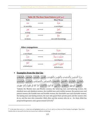 The Passive Verb [‫اجملهول‬ ‫الفعل‬], Doer Noun [‫الفاعل‬ ‫اسم‬], Passive Noun [ ‫اسم‬‫املفعول‬ ], and the Verbal Noun [‫املصدر‬]
115
 Examples from the Qur’ān:
ِ‫ات‬َ‫ق‬ِ‫اد‬َّ‫ٱلص‬َ‫و‬ َ‫ي‬ِ‫ق‬ِ‫اد‬َّ‫ٱلص‬َ‫و‬ ِ‫ات‬َ‫ت‬ِ‫ان‬َ‫ق‬ْ‫ل‬‫ٱ‬َ‫و‬ َ‫ي‬ِ‫ت‬ِ‫ان‬َ‫ق‬ْ‫ل‬‫ٱ‬َ‫و‬ ِ‫ات‬َ‫ن‬ِ‫م‬ْ‫ؤ‬ُ‫م‬ْ‫ل‬‫ٱ‬َ‫و‬ َ‫ي‬ِ‫ن‬ِ‫م‬ْ‫ؤ‬ُ‫م‬ْ‫ل‬‫ٱ‬َ‫و‬ ِ‫ات‬َ‫م‬ِ‫ل‬ْ‫س‬ُ‫م‬ْ‫ل‬‫ٱ‬َ‫و‬ َ‫ي‬ِ‫م‬ِ‫ل‬ْ‫س‬ُ‫م‬ْ‫ل‬‫ٱ‬ َّ‫ن‬ِ‫إ‬ ﴿
ِ‫ات‬َ‫م‬ِ‫ائ‬َّ‫ٱلص‬َ‫و‬ َ‫ي‬ِ‫م‬ِ‫ائ‬َّ‫ٱلص‬َ‫و‬ ِ‫ات‬َ‫ق‬ِ‫د‬َ‫ص‬َ‫ت‬ُ‫م‬ْ‫ل‬‫ٱ‬َ‫و‬ َ‫ي‬ِ‫ق‬ِ‫د‬َ‫ص‬َ‫ت‬ُ‫م‬ْ‫ل‬‫ٱ‬َ‫و‬ ِ‫ات‬َ‫ع‬ِ‫اش‬َْ‫ٱْل‬َ‫و‬ َ‫ي‬ِ‫ع‬ِ‫اش‬َْ‫ٱْل‬َ‫و‬ ِ‫ات‬َ‫ر‬ِ‫ب‬‫ا‬َّ‫ٱلص‬َ‫و‬ َ‫ين‬ِ‫ر‬ِ‫ب‬‫ا‬َّ‫ٱلص‬َ‫و‬
﴾‫ا‬‫ا‬‫يم‬ِ‫ظ‬َ‫ع‬ ‫ا‬‫ا‬‫ر‬ْ‫َج‬‫أ‬َ‫و‬ ‫ا‬‫ة‬َ‫ر‬ِ‫ف‬ْ‫غ‬َّ‫م‬ ‫م‬َُ‫َل‬ َُّ‫ٱّلل‬ َّ‫د‬َ‫َع‬‫أ‬ ِ‫ات‬َ‫ر‬ِ‫اك‬َّ‫ٱلذ‬َ‫و‬ ‫ا‬‫ا‬‫ري‬ِ‫ث‬َ‫ك‬ََّ‫ٱّلل‬ َ‫ين‬ِ‫ر‬ِ‫اك‬َّ‫ٱلذ‬َ‫و‬ ِ‫ات‬َ‫ظ‬ِ‫اف‬َْ‫ٱْل‬َ‫و‬ ْ‫م‬ُ‫ه‬َ‫وج‬ُ‫ر‬ُ‫ف‬ َ‫ي‬ِ‫ظ‬ِ‫اف‬َْ‫ٱْل‬َ‫و‬
“Indeed, the Muslim men and Muslim women, the believing men and believing women, the
obedient men and obedient women, the truthful men and truthful women, the patient men and
patient women, the humble men and humble women, the charitable men and charitable women,
the fasting men and fasting women, the men who guard their private parts and the women who
do so, and the men who remember Allah often and the women who do so - for them Allah has
prepared forgiveness and a great reward.”(33:35)
81
81 In this āyah, there are [‫الفاعل‬ ‫]اسم‬ that were not highlighted such as [ ‫م‬ِ‫ل‬ْ‫س‬ُ‫م‬[ ,]‫ن‬ِ‫ؤم‬ُ‫م‬ ], and [‫ق‬ِ‫د‬َ‫ص‬َ‫ت‬ُ‫]م‬ that are of Verb Families II and higher. These Verb
Families that are discussed in the next two lessons have a different morphology.
Table 38: The Doer Noun Pattern [ُ‫سم‬ِ‫ا‬ُ‫ل‬ِ‫الفاع‬]
Verb Doer Noun
َ‫ب‬َ‫ع‬َ‫د‬
to worship
‫د‬ِ‫ب‬‫ا‬َ‫ع‬
a worshiper
َ‫ص‬َ‫ن‬َ‫ر‬
to help
‫ر‬ِ‫ص‬َ‫َّن‬
a helper
َ‫م‬ِ‫ل‬َ‫ع‬
to know
ِ‫اَّل‬َ‫ع‬
one with knowledge
Other conjugations:
‫د‬ِ‫ب‬‫ا‬َ‫ع‬
a worshiper
َ‫د‬ِ‫ب‬‫ا‬َ‫ع‬‫ة‬
a female worshiper
‫د‬ِ‫ب‬‫ا‬َ‫ع‬
a worshiper
‫باد‬ِ‫ع‬/ ‫ون‬ُ‫د‬ِ‫ب‬‫عا‬
worshipers
‫ر‬ِ‫اف‬َ‫ك‬
a disbeliever
َ‫ن‬‫و‬ُ‫ر‬ِ‫اف‬َ‫ك‬/َ‫ين‬ِ‫ر‬ِ‫اف‬َ‫ك‬
disbelievers
 