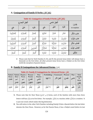 Verb Families II, III, and IV [‫فيه‬ ‫يد‬‫ز‬‫امل‬ ‫الثي‬‫الث‬ ‫الفعل‬]
128
A. Conjugation of Family II Verbs [َُ‫ل‬َّ‫ع‬َ‫ُ/ف‬‫ل‬ِ‫ع‬َ‫ف‬‫ي‬]
 Please note that for Verb Families II, III, and IV, the present tense letter will always have a
Ḍammah on the first letter; all other present tense forms have a Fatḥah on the first letter
(with the exception of passive tense).
B. Family II Conjugations for Advanced Forms [
َ‫ل‬َّ‫ع‬َ‫ف‬]
Table 43: Family II Conjugations for Advanced Forms [َُ‫ل‬َّ‫ع‬َ‫ف‬]
Verbal
Noun
َُ‫امل‬‫ر‬َ‫د‬‫ح‬‫ص‬
Verbal
Doer
ُ‫اسم‬
‫ال‬‫فاعل‬
Passive
Noun
ُ‫اسم‬
‫امل‬‫فعول‬
Present
Passive
ُ‫امل‬‫ِع‬‫ر‬‫ضا‬
َُ‫امل‬‫ول‬‫ه‬‫ح‬‫ج‬
Past
Passive
‫امل‬ُ‫اضي‬
َُ‫امل‬‫ول‬‫ه‬‫ح‬‫ج‬
Forbidding
‫ة‬َّ‫ي‬ِ‫ه‬َّ‫ن‬‫ْلُال‬
Command
‫ر‬‫ح‬‫َم‬‫ح‬‫ُاْل‬‫ل‬‫ح‬‫ع‬ِ‫حف‬‫ل‬َ‫ا‬
Present
ُ‫امل‬‫ِع‬‫ر‬‫ضا‬
Past
‫امل‬‫ي‬ِ‫اض‬
Verb
Family
II
Stem
[َُ‫ل‬َّ‫ع‬َ‫ف‬]
‫يم‬ِ‫ل‬ْ‫ع‬َ‫ت‬ ‫م‬ِ‫ل‬َ‫ع‬ُ‫م‬ ‫م‬َّ‫ل‬َ‫ع‬ُ‫م‬ ُ‫م‬َّ‫ل‬َ‫ع‬ُ‫ي‬ َ‫م‬ِ‫ل‬ُ‫ع‬ ْ‫م‬ِ‫ل‬َ‫ع‬ُ‫ت‬ ‫ال‬ ُ‫ح‬‫م‬ِ‫ل‬َ‫ع‬ ُ‫م‬ِ‫ل‬َ‫ع‬‫ي‬ َُ‫م‬َّ‫ل‬َ‫ع‬ َ‫م‬َّ‫ل‬َ‫ع‬
1. Please note that for Doer Noun [ ‫اسم‬‫ال‬‫ل‬ِ‫فاع‬ ] forms, each of the families with more than three
letters will have [ُ‫م‬] as its first letter; For example, [‫م‬ِ‫ل‬َ‫ع‬ُ‫م‬] is a teacher, while [‫م‬َّ‫ل‬َ‫ع‬ُ‫م‬] is a student. It
is just one vowel, which makes this big distinction.
2. You will notice in the other Verb Families including Family II that a Kasrah before the last letter
denotes the Doer Noun. However, as for the Passive Noun, it has a Fatḥah vowel before its last
Table 42: Conjugation of Family II Verbs [َُ‫ل‬َّ‫ع‬َ‫ُ/ف‬‫ل‬ِ‫ع‬َ‫ف‬‫ي‬]
‫ِع‬‫ر‬‫ضا‬‫حم‬‫ل‬‫ُا‬‫ل‬‫ح‬‫ع‬ِ‫حف‬‫ل‬َ‫ا‬ ُ‫ل‬‫ح‬‫ع‬ِ‫حف‬‫ل‬َ‫ا‬ُ‫امل‬‫اض‬‫ي‬
[َُ‫ر‬َّ‫س‬َ‫ف‬]
to explain‫ع‬‫ح‬َ‫َج‬ َُّ‫ىن‬َ‫ث‬‫م‬ ‫د‬َ‫ر‬‫ح‬‫ف‬‫م‬ ‫ع‬‫ح‬َ‫َج‬ َُّ‫ىن‬َ‫ث‬‫م‬ ‫د‬َ‫ر‬‫ح‬‫ف‬‫م‬
ِ‫س‬َ‫ف‬ُ‫ي‬َ‫ن‬‫و‬ُ‫ر‬ ِ‫س‬َ‫ف‬ُ‫ي‬ِ‫ان‬َ‫ر‬ ِ‫س‬َ‫ف‬ُ‫ي‬ُ‫ر‬ ‫ا‬‫و‬ُ‫ر‬َّ‫س‬َ‫ف‬ ‫ا‬َ‫ر‬َّ‫س‬َ‫ف‬ َ‫ر‬َّ‫س‬َ‫ف‬ ُ‫ب‬ِ‫غائ‬‫ر‬َّ‫ك‬َ‫ذ‬‫م‬
َ‫ن‬ْ‫ر‬ِ‫س‬َ‫ف‬ُ‫ي‬ ِ‫س‬َ‫ف‬ُ‫ت‬ِ‫ان‬َ‫ر‬ ِ‫س‬َ‫ف‬ُ‫ت‬ُ‫ر‬ َ‫ن‬ْ‫ر‬َّ‫س‬َ‫ف‬ ‫َت‬َ‫ر‬َّ‫س‬َ‫ف‬ ْ‫ت‬َ‫ر‬َّ‫س‬َ‫ف‬ َّ‫ن‬َ‫نَؤ‬‫بُم‬ِ‫غائ‬
ِ‫س‬َ‫ف‬ُ‫ت‬َ‫ن‬‫و‬ُ‫ر‬ ِ‫س‬َ‫ف‬ُ‫ت‬ِ‫ان‬َ‫ر‬ ِ‫س‬َ‫ف‬ُ‫ت‬ُ‫ر‬ ُ‫ت‬ْ‫ر‬َّ‫س‬َ‫ف‬ ‫ا‬ُ‫ُت‬ْ‫ر‬َّ‫س‬َ‫ف‬ َ‫ت‬ْ‫ر‬َّ‫س‬َ‫ف‬ ُ‫ب‬َ‫ط‬‫ا‬‫ُم‬‫ر‬َّ‫ك‬َ‫ذ‬‫م‬
ِ‫س‬َ‫ف‬ُ‫ت‬َ‫ن‬ْ‫ر‬ ِ‫س‬َ‫ف‬ُ‫ت‬ِ‫ان‬َ‫ر‬ ِ‫س‬َ‫ف‬ُ‫ت‬َ‫ين‬ِ‫ر‬ َّ‫ن‬ُ‫ت‬ْ‫ر‬َّ‫س‬َ‫ف‬ ‫ا‬ُ‫ُت‬ْ‫ر‬َّ‫س‬َ‫ف‬ ِ‫ت‬ْ‫ر‬َّ‫س‬َ‫ف‬ َّ‫ن‬َ‫نَؤ‬‫بُم‬َ‫ط‬‫ا‬‫ُم‬
ُ‫ر‬ِ‫س‬َ‫ف‬ُ‫ن‬ ُ‫ر‬ِ‫س‬َ‫ف‬ُ‫ن‬ ُ‫ر‬ِ‫س‬َ‫ف‬ُ‫أ‬ ‫َّن‬ْ‫ر‬َّ‫س‬َ‫ف‬ ‫َّن‬ْ‫ر‬َّ‫س‬َ‫ف‬ ُ‫ت‬ْ‫ر‬َّ‫س‬َ‫ف‬ ُِ‫ل‬َ‫ك‬َ‫ت‬‫م‬‫م‬
 