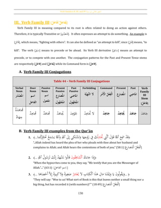 Verb Families II, III, and IV [‫فيه‬ ‫يد‬‫ز‬‫امل‬ ‫الثي‬‫الث‬ ‫الفعل‬]
130
III. Verb Family III [َُ‫ل‬َ‫اع‬َ‫ف‬/ُ‫ل‬ِ‫فاع‬‫ي‬]
Verb Family III in meaning compared to its root is often related to doing an action against others.
Therefore, it is typically Transitive or [‫ي‬ِ‫د‬َ‫ع‬َ‫ت‬ُ‫م‬]. It often expresses an attempt to do something. An example is
[
َ‫ل‬َ‫ت‬‫ا‬َ‫ق‬], which means, “fighting with others”. It can also be defined as “an attempt to kill”, since [
َ‫ل‬َ‫ت‬َ‫ق‬] means, “to
kill”. The verb [َ‫ق‬َ‫ب‬َ‫س‬] means to precede or be ahead. Its Verb III derivative [َ‫ق‬َ‫اب‬َ‫س‬] means an attempt to
precede, or to compete with one another. The conjugation patterns for the Past and Present Tense stems
are respectively [َُ‫ل‬َ‫فاع‬] and [ُ‫ل‬ِ‫فاع‬‫ي‬] while its Command form is [ ُِ‫فاع‬ُ‫ح‬‫ل‬ ].
A. Verb Family III Conjugations
B. Verb Family III examples from the Qur’ān
1. ﴿
َ‫ع‬َِ‫مس‬ ْ‫د‬َ‫ق‬‫ٱ‬َ‫ل‬ْ‫و‬َ‫ق‬ َُّ‫ّلل‬‫ٱ‬ِ‫ِت‬َّ‫ل‬ُ‫ل‬ِ‫اد‬َُ‫َت‬َ‫ىل‬ِ‫إ‬ ‫ي‬ِ‫ك‬َ‫ت‬ْ‫ش‬َ‫ت‬َ‫و‬ ‫ا‬َ‫ه‬ ِ‫ج‬ْ‫و‬َ‫ز‬ ِ‫ف‬ َ‫ك‬‫ٱ‬َ‫و‬ َِّ‫ّلل‬‫ٱ‬‫ا‬َ‫م‬ُ‫ك‬َ‫ر‬ُ‫او‬ََ‫َت‬ ُ‫ع‬َ‫م‬ْ‫س‬َ‫ي‬ َُّ‫ّلل‬...﴾
“..Allah indeed has heard the plea of her who pleads with thee about her husband and
complains to Allah; and Allah hears the contentions of both of you.” (58:1) [‫ع‬ِ‫ر‬‫ضا‬ُ‫م‬ْ‫ل‬‫ا‬ ُ‫ل‬ْ‫ع‬ِ‫ف‬ْ‫ل‬َ‫ا‬]
2. ﴿َ‫ك‬َ‫اء‬َ‫ج‬ ‫ا‬َ‫ذ‬ِ‫إ‬‫ٱ‬َ‫ن‬‫و‬ُ‫ق‬ِ‫اف‬َ‫ن‬ُ‫م‬ْ‫ل‬ُ‫ول‬ُ‫س‬َ‫ر‬َ‫ل‬ َ‫َّك‬‫ن‬ِ‫إ‬ ُ‫د‬َ‫ه‬ْ‫ش‬َ‫ن‬ ‫ا‬‫و‬ُ‫ل‬‫ا‬َ‫ق‬‫ٱ‬َِّ‫ّلل‬...﴾
“When the hypocrites come to you, they say, "We testify that you are the Messenger of
Allah."...” (63:1) [‫الفاعل‬ ‫سم‬ِ‫ا‬ ]
3. ﴿...‫ا‬َ‫ذ‬َ‫ﻫ‬ ِ‫ال‬َ‫م‬ ‫ا‬َ‫ن‬َ‫ت‬َ‫ل‬ْ‫ي‬َ‫و‬ َ‫َي‬ َ‫ن‬‫و‬ُ‫ل‬‫و‬ُ‫ق‬َ‫ي‬َ‫و‬‫ٱ‬َ‫ال‬ ِ‫اب‬َ‫ت‬ِ‫ك‬ْ‫ل‬ُ‫ر‬ِ‫اد‬َ‫غ‬ُ‫ي‬‫ا‬َ‫اﻫ‬َ‫ص‬ْ‫َح‬‫أ‬ َّ‫ال‬ِ‫إ‬ ‫ا‬‫ة‬َ‫ري‬ِ‫ب‬َ‫ك‬َ‫ال‬َ‫و‬ ‫ا‬‫ة‬َ‫ري‬ِ‫غ‬َ‫ص‬...﴾
“They will say: "Woe to us! What sort of Book is this that leaves neither a small thing nor a
big thing, but has recorded it (with numbers)!"” (18:49) [‫ع‬ِ‫ر‬‫ضا‬ُ‫م‬ْ‫ل‬‫ا‬ ُ‫ل‬ْ‫ع‬ِ‫ف‬ْ‫ل‬َ‫ا‬]
Table 44 – Verb Family III Conjugations
Verbal
Noun
َُ‫امل‬‫ر‬َ‫د‬‫ح‬‫ص‬
Doer
Noun
ُ‫اسم‬
‫ال‬‫فاعل‬
Passive
Noun
ُ‫اسم‬
‫امل‬‫فعول‬
Present
Passive
ُ‫امل‬‫ِع‬‫ر‬‫ضا‬
َُ‫امل‬‫ول‬‫ه‬‫ح‬‫ج‬
Past
Passive
‫امل‬ُ‫اضي‬
َُ‫امل‬‫ول‬‫ه‬‫ح‬‫ج‬
Forbidding
‫ة‬َّ‫ي‬ِ‫ه‬َّ‫ن‬‫ْلُال‬
Command
‫ر‬‫ح‬‫َم‬‫ح‬‫ُاْل‬‫ل‬‫ح‬‫ع‬ِ‫حف‬‫ل‬َ‫ا‬
Present
ُ‫امل‬‫ِع‬‫ر‬‫ضا‬
Past
‫امل‬‫ي‬ِ‫اض‬
Verb
Family
III
Stem
[َُ‫ل‬َ‫فاع‬]
‫ة‬َ‫د‬َ‫اﻫ‬ ُ‫َم‬
‫اد‬َ‫ه‬ ِ‫ج‬
‫د‬ِ‫اﻫ‬ ُ‫َم‬ ‫د‬َ‫اﻫ‬ ُ‫َم‬ ُ‫د‬َ‫اﻫ‬ ُ‫ُي‬ َ‫د‬ِ‫ﻫ‬ْ‫و‬ُ‫ج‬ ْ‫د‬ِ‫اﻫ‬ ُ‫َت‬ ‫ال‬ ُ‫ح‬‫د‬ِ‫اه‬َ‫ج‬ ُ‫د‬ِ‫اه‬َ‫ُي‬ َُ‫د‬َ‫اه‬َ‫ج‬ َ‫د‬َ‫اﻫ‬َ‫ج‬
 