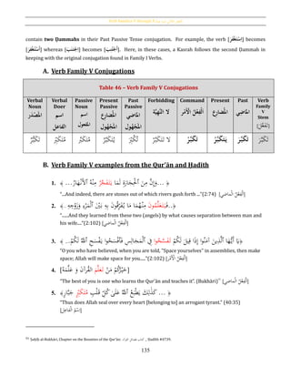 Verb Families V through X [‫فيه‬ ‫يد‬‫ز‬‫امل‬ ‫الثي‬‫الث‬ ‫الفعل‬]
135
contain two Ḍammahs in their Past Passive Tense conjugation. For example, the verb [َُ‫ر‬َ‫ف‬‫ح‬‫غ‬َ‫ت‬‫ح‬‫س‬ِ‫ا‬] becomes
[َُ‫ر‬ِ‫ف‬‫ح‬‫غ‬‫ت‬‫ح‬‫س‬‫ا‬] whereas [َُ‫ب‬َ‫ن‬َ‫ت‬‫ح‬‫ج‬ِ‫ا‬] becomes [َُ‫ب‬ِ‫ن‬‫ت‬‫ح‬‫ج‬‫ا‬]. Here, in these cases, a Kasrah follows the second Ḍammah in
keeping with the original conjugation found in Family I Verbs.
A. Verb Family V Conjugations
B. Verb Family V examples from the Qur’ān and Ḥadīth
1. ﴿...َ‫ن‬ِ‫م‬ َّ‫ن‬ِ‫إ‬َ‫و‬‫ٱ‬‫ا‬َ‫م‬َ‫ل‬ ِ‫ة‬َ‫ار‬َ‫ج‬ِْ‫ْل‬ُ‫ر‬َّ‫ج‬َ‫ف‬َ‫ت‬َ‫ي‬ُ‫ه‬ْ‫ن‬ِ‫م‬‫ٱ‬ُ‫ار‬َ‫ه‬ْ‫َن‬‫أل‬...ُ﴾
“...And indeed, there are stones out of which rivers gush forth ...”(2:74) [‫ماضي‬ْ‫ل‬‫ا‬ ُ‫ل‬ْ‫ع‬ِ‫ف‬ْ‫ل‬َ‫ا‬]
2. ﴿..َ‫ف‬َ‫ن‬‫و‬ُ‫م‬َّ‫ل‬َ‫ع‬َ‫ت‬َ‫ي‬َْ‫ي‬َ‫ب‬ ِ‫ه‬ِ‫ب‬ َ‫ن‬‫و‬ُ‫ق‬ِ‫ر‬َ‫ف‬ُ‫ي‬ ‫ا‬َ‫م‬ ‫ا‬َ‫م‬ُ‫ه‬ْ‫ن‬ِ‫م‬‫ٱ‬ِ‫ه‬ ِ‫ج‬ْ‫و‬َ‫ز‬َ‫و‬ ِ‫ء‬ْ‫ر‬َ‫م‬ْ‫ل‬ُ..﴾
“......And they learned from these two (angels) by what causes separation between man and
his wife....”(2:102) [‫ماضي‬ْ‫ل‬‫ا‬ ُ‫ل‬ْ‫ع‬ِ‫ف‬ْ‫ل‬َ‫ا‬]
3. ﴿‫ا‬َ‫ه‬ُّ‫َي‬‫أ‬ َ‫َي‬‫ٱ‬ْ‫م‬ُ‫ك‬َ‫ل‬ َ‫يل‬ِ‫ق‬ ‫ا‬َ‫ذ‬ِ‫إ‬ ‫ا‬‫و‬ُ‫ن‬َ‫آم‬ َ‫ين‬ِ‫ذ‬َّ‫ل‬‫ا‬‫و‬ُ‫ح‬َّ‫س‬َ‫ف‬َ‫ت‬ِ‫ف‬‫ٱ‬َ‫ف‬ ِ‫س‬ِ‫ال‬َ‫ج‬َ‫م‬ْ‫ل‬‫ٱ‬ِ‫ح‬َ‫س‬ْ‫ف‬َ‫ي‬ ‫ا‬‫و‬ُ‫ح‬َ‫س‬ْ‫ف‬‫ٱ‬.ْ‫م‬ُ‫ك‬َ‫ل‬ َُّ‫ّلل‬..ُ﴾
“O you who have believed, when you are told, "Space yourselves" in assemblies, then make
space; Allah will make space for you.....”(2:102) [ َْ‫األ‬ ُ‫ل‬ْ‫ع‬ِ‫ف‬ْ‫ل‬َ‫ا‬‫ر‬ْ‫م‬ ]
4. [ْ‫ن‬َ‫م‬ ْ‫م‬ُ‫ك‬ُ‫ر‬ْ‫ي‬َ‫خ‬َ‫م‬َّ‫ل‬َ‫ع‬َ‫ت‬ُ‫ه‬َ‫م‬َّ‫ل‬َ‫ع‬ َ‫و‬ َ‫ن‬‫رآ‬ُ‫ق‬‫ال‬]
“The best of you is one who learns the Qur’ān and teaches it”. (Bukhāri)91
[‫ماضي‬ْ‫ل‬‫ا‬ ُ‫ل‬ْ‫ع‬ِ‫ف‬ْ‫ل‬َ‫ا‬]
5. ﴿...ُ‫ع‬َ‫ب‬ْ‫ط‬َ‫ي‬ َ‫ك‬ِ‫ل‬َ‫ذ‬َ‫ك‬‫ٱ‬ِ‫ب‬ْ‫ل‬َ‫ق‬ ِ‫ل‬ُ‫ك‬‫ى‬َ‫ل‬َ‫ع‬ َُّ‫ّلل‬ٍِ‫ب‬َ‫ك‬َ‫ت‬ُ‫م‬ٍ‫ر‬‫ا‬َّ‫ب‬َ‫ج‬﴾
“Thus does Allah seal over every heart [belonging to] an arrogant tyrant.” (40:35)
[‫ل‬ِ‫فاع‬ْ‫ل‬‫ا‬ ُ‫م‬ْ‫س‬ِ‫ا‬]
91 Ṣaḥīḥ al-Bukhāri, Chapter on the Bounties of the Qur’ān: ‫القرآن‬ ‫فضائل‬ ‫كتاب‬ , Ḥadīth #4739.
Table 46 – Verb Family V Conjugations
Verbal
Noun
َُ‫امل‬‫ر‬َ‫د‬‫ح‬‫ص‬
Verbal
Doer
ُ‫اسم‬
‫ال‬‫فاعل‬
Passive
Noun
ُ‫اسم‬
‫امل‬‫فعول‬
Present
Passive
ُ‫امل‬‫ِع‬‫ر‬‫ضا‬
َُ‫امل‬‫ول‬‫ه‬‫ح‬‫ج‬
Past
Passive
‫امل‬ُ‫اضي‬
َُ‫امل‬‫ول‬‫ه‬‫ح‬‫ج‬
Forbidding
‫ة‬َّ‫ي‬ِ‫ه‬َّ‫ن‬‫ْلُال‬
Command
‫ر‬‫ح‬‫َم‬‫ح‬‫ُاْل‬‫ل‬‫ح‬‫ع‬ِ‫حف‬‫ل‬َ‫ا‬
Present
ُ‫امل‬‫ِع‬‫ر‬‫ضا‬
Past
‫امل‬‫ي‬ِ‫اض‬
Verb
Family
V
Stem
[
َ‫ل‬َّ‫ع‬َ‫ف‬َ‫ت‬]
‫ر‬ُّ‫ب‬َ‫ك‬َ‫ت‬ ِ‫ب‬َ‫ك‬َ‫ت‬ُ‫م‬ َ‫ت‬ُ‫م‬َّ‫ب‬َ‫ك‬ ُ‫ر‬َّ‫ب‬َ‫ك‬َ‫ت‬ُ‫ي‬ َ
ِ‫ب‬ُ‫ك‬ُ‫ت‬ ْ‫ر‬َّ‫ب‬َ‫ك‬َ‫ت‬َ‫ت‬ ‫ال‬ ُ‫ح‬‫ر‬َّ‫ب‬َ‫ك‬َ‫ت‬ ُ‫ر‬َّ‫ب‬َ‫ك‬َ‫ت‬َ‫ي‬ َُ‫ر‬َّ‫ب‬َ‫ك‬َ‫ت‬ َ‫ر‬َّ‫ب‬َ‫ك‬َ‫ت‬
 