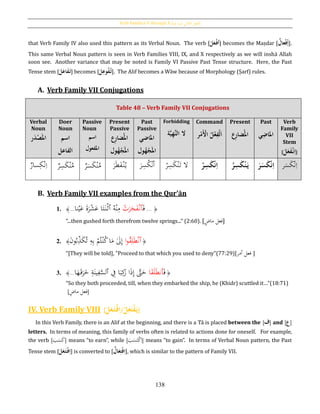 Verb Families V through X [‫فيه‬ ‫يد‬‫ز‬‫امل‬ ‫الثي‬‫الث‬ ‫الفعل‬]
138
that Verb Family IV also used this pattern as its Verbal Noun. The verb [َُ‫ل‬َ‫ع‬‫ح‬‫أف‬] becomes the Maṣdar [ُ‫عال‬‫ح‬‫ف‬‫ح‬‫إ‬].
This same Verbal Noun pattern is seen in Verb Families VIII, IX, and X respectively as we will inshā Allah
soon see. Another variance that may be noted is Family VI Passive Past Tense structure. Here, the Past
Tense stem [َُ‫ل‬َ‫اع‬َ‫ف‬َ‫ت‬] becomes [َُ‫ل‬ِ‫وع‬‫ف‬‫ت‬]. The Alif becomes a Wāw because of Morphology (Ṣarf) rules.
A. Verb Family VII Conjugations
B. Verb Family VII examples from the Qur’ān
1. ﴿...َ‫ف‬‫ٱ‬ْ‫ت‬َ‫ر‬َ‫ج‬َ‫ف‬ْ‫ن‬ُ‫ه‬ْ‫ن‬ِ‫م‬‫ٱ‬‫نا‬ْ‫ي‬َ‫ع‬ َ‫ة‬َ‫ر‬ْ‫ش‬َ‫ع‬ ‫ا‬َ‫ت‬َ‫ن‬ْ‫ث‬...﴾
“...then gushed forth therefrom twelve springs...” (2:60). [ ٍ‫ماض‬ ‫فعل‬]
2. ﴿ُ‫ا‬‫و‬ُ‫ق‬ِ‫ل‬َ‫ط‬ْ‫ن‬‫ٱ‬َ‫ن‬‫و‬ُ‫ب‬ِ‫ذ‬َ‫ك‬ُ‫ت‬ ِ‫ه‬ِ‫ب‬ ْ‫م‬ُ‫ت‬ْ‫ن‬ُ‫ك‬‫ا‬َ‫م‬ َ‫ىل‬ِ‫إ‬﴾
“[They will be told], "Proceed to that which you used to deny”(77:29)[‫أمر‬ ‫فعل‬ ]
3. ﴿َُ‫ف‬‫ا‬َ‫ق‬َ‫ل‬َ‫ط‬‫ٱن‬‫ا‬َ‫ه‬َ‫ق‬َ‫ر‬َ‫خ‬ ِ‫ة‬َ‫ين‬ِ‫ف‬َّ‫ٱلس‬ ِ‫ف‬ ‫ا‬َ‫ب‬ِ‫ك‬َ‫ر‬ ‫ا‬َ‫ذ‬ِ‫إ‬ َّ‫ّت‬َ‫ح‬﴾...
“So they both proceeded, till, when they embarked the ship, he (Khidr) scuttled it…”(18:71)
[ ‫فعل‬ٍ‫ماض‬ ]
IV. Verb Family VIII [َُ‫ل‬َ‫ع‬َ‫ت‬‫ح‬‫ف‬ِ‫ا‬/ُ‫ل‬ِ‫ع‬َ‫ت‬‫ح‬‫ف‬َ‫ي‬]
In this Verb Family, there is an Alif at the beginning, and there is a Tā is placed between the [‫ف‬] and [‫ع‬]
letters. In terms of meaning, this family of verbs often is related to actions done for oneself. For example,
the verb [َ‫ب‬َ‫س‬َ‫ك‬] means “to earn”, while [َ‫ب‬َ‫س‬َ‫ت‬ْ‫ك‬ِ‫ا‬] means “to gain”. In terms of Verbal Noun pattern, the Past
Tense stem [َُ‫ل‬َ‫ع‬َ‫ت‬‫ح‬‫ف‬ِ‫ا‬] is converted to [ ُِ‫ت‬‫ح‬‫ف‬ِ‫ا‬َُ‫ع‬‫ا‬ُ‫ل‬ ], which is similar to the pattern of Family VII.
Table 48 – Verb Family VII Conjugations
Verbal
Noun
َُ‫امل‬‫ر‬َ‫د‬‫ح‬‫ص‬
Doer
Noun
ُ‫اسم‬
‫الفاعل‬
Passive
Noun
ُ‫اسم‬
‫املفعول‬
Present
Passive
‫ِع‬‫ر‬‫ضا‬‫امل‬
‫ول‬‫ه‬‫ح‬‫ج‬َ‫امل‬
Past
Passive
ُ‫املاضي‬
‫ول‬‫ه‬‫ح‬‫ج‬َ‫امل‬
Forbidding
‫ة‬َّ‫ي‬ِ‫ه‬َّ‫ن‬‫ْلُال‬
Command
ُ‫ل‬‫ح‬‫ع‬ِ‫حف‬‫ل‬َ‫ا‬‫ر‬‫ح‬‫َم‬‫ح‬‫اْل‬
Present
‫ِع‬‫ر‬‫ضا‬‫امل‬
Past
‫ي‬ِ‫املاض‬
Verb
Family
VII
Stem
[َُ‫ل‬َ‫ع‬َ‫ف‬‫ح‬‫ن‬ِ‫ا‬]
‫سار‬ِ‫ك‬ْ‫ن‬ِ‫ا‬ ‫ر‬ِ‫س‬َ‫ك‬ْ‫ن‬ُ‫م‬ ‫ر‬َ‫س‬َ‫ك‬ْ‫ن‬ُ‫م‬ َ‫ر‬َ‫ط‬َ‫ف‬ْ‫ن‬ُ‫ي‬ َ‫ر‬ِ‫س‬ُ‫ك‬ْ‫ن‬ُ‫ا‬ ْ‫ر‬ِ‫س‬َ‫ك‬ْ‫ن‬َ‫ت‬ ‫ال‬ ُ‫ح‬‫ر‬ِ‫س‬َ‫ك‬‫ح‬‫ن‬ِ‫ا‬ ُ‫ر‬ِ‫س‬َ‫ك‬‫ح‬‫ن‬َ‫ي‬ َُ‫ر‬َ‫س‬َ‫ك‬‫ح‬‫ن‬ِ‫ا‬ ‫ر‬َ‫س‬َ‫ك‬ْ‫ن‬ِ‫ا‬
 