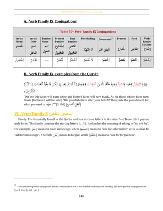 Verb Families V through X [‫فيه‬ ‫يد‬‫ز‬‫امل‬ ‫الثي‬‫الث‬ ‫الفعل‬]
140
A. Verb Family IX Conjugations
B. Verb Family IX examples from the Qur’ān
﴿َ‫م‬ْ‫و‬َ‫ي‬ُّ‫ض‬َ‫ي‬ْ‫ب‬َ‫ت‬َ‫و‬ ‫وه‬ُ‫ج‬ُ‫و‬ُّ‫د‬َ‫و‬ْ‫س‬َ‫ت‬َ‫ين‬ِ‫ذ‬َّ‫ل‬‫ا‬ ‫ا‬َّ‫َم‬‫أ‬َ‫ف‬ ‫وه‬ُ‫ج‬ُ‫و‬‫ٱ‬ْ‫ت‬َّ‫د‬َ‫و‬ْ‫س‬ْ‫ا‬‫و‬ُ‫ق‬‫و‬ُ‫ذ‬َ‫ف‬ ْ‫م‬ُ‫ك‬ِ‫ان‬َ‫ُي‬ِ‫إ‬ َ‫د‬ْ‫ع‬َ‫ب‬ ُ‫ت‬ْ‫ر‬َ‫ف‬ْ‫ك‬َ‫أ‬ ْ‫م‬ُ‫ه‬ُ‫وﻫ‬ُ‫ج‬ُ‫و‬‫ٱ‬ْ‫م‬ُ‫ت‬ْ‫ن‬ُ‫ك‬‫ا‬َِ‫ِب‬ َ‫اب‬َ‫ذ‬َ‫ع‬ْ‫ل‬
َ‫ن‬‫و‬ُ‫ر‬ُ‫ف‬ْ‫ك‬َ‫ت‬﴾
“On the Day faces will turn white and [some] faces will turn black. As for those whose faces turn
black, [to them it will be said], "Did you disbelieve after your belief? Then taste the punishment for
what you used to reject."”(3:106) [ ْ‫ع‬ِ‫ف‬ْ‫ل‬َ‫ا‬‫ع‬ِ‫ر‬‫ضا‬ُ‫م‬ْ‫ل‬‫ا‬ ُ‫ل‬ ]
VI. Verb Family X [َُ‫ل‬َ‫ع‬‫ح‬‫ف‬َ‫ت‬‫ح‬‫س‬ِ‫ُ/ا‬‫ل‬ِ‫ع‬‫ح‬‫ف‬َ‫ت‬‫ح‬‫س‬َ‫ي‬]
Family X is frequently found in the Qur’ān and has six base letters in its stem Past Tense third person
male form. This family contains the starting letters [‫ت‬ْ‫س‬ِ‫ا‬]. It often has the meaning of asking, or “to ask for”.
For example, [َ‫م‬ِ‫ل‬َ‫ع‬] means to have knowledge, where [َ‫م‬َ‫ل‬ْ‫ع‬َ‫ت‬ْ‫س‬ِ‫ا‬] means to “ask for information” or in a sense to
“ask for knowledge”. The verb [َ‫ر‬َ‫ف‬َ‫غ‬] means to forgive, while [َ‫ر‬َ‫ف‬ْ‫غ‬َ‫ت‬ْ‫س‬ِ‫ا‬] means to “ask for forgiveness”.
92
There are three possible conjugations for the command form due to the doubled last letter (with Shadda). The three possible conjugations are
[ َّ‫ر‬َ‫ض‬ْ‫خ‬ِ‫ا‬[ ,]ِ‫ر‬َ‫ض‬ْ‫خ‬ِ‫ا‬ ], and [ْ‫ر‬ِ‫ر‬َ‫ض‬ْ‫خ‬ِ‫.]ا‬
Table 50– Verb Family IX Conjugations
Verbal
Noun
َُ‫امل‬‫ر‬َ‫د‬‫ح‬‫ص‬
Verbal
Doer
ُ‫اسم‬
‫ال‬‫فاعل‬
Passive
Noun
ُ‫اسم‬
‫امل‬‫فعول‬
Present
Passive
ُ‫امل‬‫ِع‬‫ر‬‫ضا‬
َُ‫امل‬‫ول‬‫ه‬‫ح‬‫ج‬
Past
Passive
‫امل‬ُ‫اضي‬
َُ‫امل‬‫ول‬‫ه‬‫ح‬‫ج‬
Forbidding
‫ة‬َّ‫ي‬ِ‫ه‬َّ‫ن‬‫ْلُال‬
Command
92
‫ر‬‫ح‬‫َم‬‫ح‬‫ُاْل‬‫ل‬‫ح‬‫ع‬ِ‫حف‬‫ل‬َ‫ا‬
Present
ُ‫امل‬‫ِع‬‫ر‬‫ضا‬
Past
‫امل‬‫ي‬ِ‫اض‬
Verb
Family
IX Stem
[َّ‫ل‬َ‫ع‬ْ‫ف‬ِ‫ا‬]
‫ار‬‫ر‬ِ‫ض‬ْ‫خ‬ِ‫ا‬ ٍ‫ر‬َ‫ض‬ُْ‫َّم‬ -- ُّ‫ر‬َ‫ض‬ُْ‫َي‬ َّ‫ر‬ُ‫ض‬ْ‫خ‬ُ‫ا‬ ‫ال‬‫ر‬َ‫ض‬َْ‫َّت‬ َُّ‫ر‬َ‫ض‬‫ح‬‫خ‬ِ‫ا‬ ُُّ‫ر‬َ‫ض‬‫ح‬َ‫َي‬ َُّ‫ر‬َ‫ض‬‫ح‬‫خ‬ِ‫ا‬ َّ‫ر‬َ‫ض‬ْ‫خ‬ِ‫ا‬
 