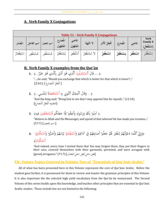 Verb Families V through X [‫فيه‬ ‫يد‬‫ز‬‫امل‬ ‫الثي‬‫الث‬ ‫الفعل‬]
141
A. Verb Family X Conjugations
B. Verb Family X examples from the Qur’ān
1. ﴿...َ‫أ‬ َ‫ال‬َ‫ق‬َ‫ن‬‫و‬ُ‫ل‬ِ‫د‬ْ‫ب‬َ‫ت‬ْ‫س‬َ‫ت‬‫ٱ‬َ‫و‬ُ‫ﻫ‬ ‫ي‬ِ‫ذ‬َّ‫ل‬ِ‫ب‬ َ‫ّن‬ْ‫َد‬‫أ‬‫ٱ‬‫ر‬ْ‫ي‬َ‫خ‬ َ‫و‬ُ‫ﻫ‬ ‫ي‬ِ‫ذ‬َّ‫ل‬...﴾
“…..he said, "Would you exchange that which is better for that which is lower?...”
(2:61). [ ‫ع‬ِ‫ر‬‫ضا‬ُ‫م‬ْ‫ل‬‫ا‬ ُ‫ل‬ْ‫ع‬ِ‫ف‬ْ‫ل‬َ‫ا‬ ]
2. ﴿..ِ‫ه‬ِ‫ب‬ ِ‫وِن‬ُ‫ت‬ْ‫ٱئ‬ ُ‫ك‬ِ‫ل‬َ‫م‬ْ‫ل‬‫ٱ‬ َ‫ال‬َ‫ق‬َ‫و‬ْ‫ص‬ِ‫ل‬ْ‫خ‬َ‫ت‬ْ‫َس‬‫أ‬‫ي‬ِ‫س‬ْ‫ف‬َ‫ن‬ِ‫ل‬ ُ‫ه‬...﴾
“And the king said: "Bring him to me that I may appoint him for myself...” (12:54).
[‫ع‬ِ‫ر‬‫ضا‬ُ‫م‬ْ‫ل‬‫ا‬ ُ‫ل‬ْ‫ع‬ِ‫ف‬ْ‫ل‬َ‫ا‬ ‫زوم‬ْ‫ج‬
َ
‫امل‬]
3. ﴿‫م‬ُ‫ك‬َ‫ل‬َ‫ع‬َ‫ج‬ ‫َّا‬ِ‫مم‬ ‫ا‬‫و‬ُ‫ق‬ِ‫َنف‬‫أ‬َ‫و‬ ِ‫ه‬ِ‫ل‬‫و‬ُ‫س‬َ‫ر‬َ‫و‬ َِّ‫ٱّلل‬ِ‫ب‬ ‫ا‬‫و‬ُ‫ن‬ِ‫آم‬َ‫ي‬ِ‫ف‬َ‫ل‬ْ‫خ‬َ‫ت‬ْ‫س‬ُّ‫م‬ِ‫يه‬ِ‫ف‬﴾
“Believe in Allah and His Messenger, and spend of that whereof He has made you trustees...”
(57:7) [ ‫امل‬ ‫اسم‬‫فعول‬ ]
4. ﴿
َ‫و‬ ْ‫م‬ِِ‫اِن‬َ‫ذ‬‫آ‬ ِ‫ف‬ ْ‫م‬ُ‫ه‬َ‫ع‬ِ‫ب‬‫ا‬َ‫َص‬‫أ‬ ‫ا‬‫و‬ُ‫ل‬َ‫ع‬َ‫ج‬ ْ‫م‬َُ‫َل‬ َ‫ر‬ِ‫ف‬ْ‫غ‬َ‫ت‬ِ‫ل‬ ْ‫م‬ُ‫ه‬ُ‫ت‬ْ‫و‬َ‫ع‬َ‫د‬ ‫ا‬َ‫م‬َّ‫ل‬ُ‫ك‬ ِ‫ِن‬ِ‫إ‬َ‫و‬‫ا‬ْ‫و‬َ‫ش‬ْ‫غ‬َ‫ت‬ْ‫ٱس‬َ‫و‬ ‫ا‬‫و‬ُّ‫ر‬َ‫َص‬‫أ‬َ‫و‬ ْ‫م‬ُ‫ه‬َ‫اب‬َ‫ي‬ِ‫ث‬‫ا‬‫و‬ُ‫ر‬َ‫ْب‬‫ك‬َ‫ت‬ْ‫ٱس‬
‫ا‬‫ا‬‫ار‬َ‫ْب‬‫ك‬ِ‫ت‬ْ‫ٱس‬﴾
“And indeed, every time I invited them that You may forgive them, they put their fingers in
their ears, covered themselves with their garments, persisted, and were arrogant with
[great] arrogance.” (71:7) [‫ر‬َ‫د‬ْ‫ص‬
َ
‫/امل‬ٍ‫ماض‬ ‫عل‬ِ‫/ف‬ ٍ‫ماض‬ ‫فعل‬]
VII. Future Topics Covered in Volume Two of “Essentials of Qur’ānic Arabic”
All of what has been presented here in this Volume represents the core of Qur’ānic Arabic. Before the
student goes further, it is paramount for them to review and master the grammar principles of this Volume.
It is also important the the selected high yield vocabulary from the Qur’ān be memorized. The Second
Volume of this series builds upon this knowledge, and teaches other principles that are essential to Qur’ānic
Arabic studies. These include but are not limited to the following:
Table 51 – Verb Family X Conjugations
َُ‫امل‬‫ر‬َ‫د‬‫ح‬‫ص‬ ُ‫اسم‬‫ال‬‫فاعل‬ ‫اسمُاملفعول‬
ُ‫امل‬‫ِع‬‫ر‬‫ضا‬
َُ‫امل‬‫ول‬‫ه‬‫ح‬‫ج‬
‫امل‬ُ‫اضي‬
َُ‫امل‬‫ول‬‫ه‬‫ح‬‫ج‬
‫ة‬َّ‫ي‬ِ‫ه‬َّ‫ن‬‫ْلُال‬ ‫ر‬‫ح‬‫َم‬‫ح‬‫ُاْل‬‫ل‬‫ح‬‫ع‬ِ‫حف‬‫ل‬َ‫ا‬ ُ‫امل‬‫ِع‬‫ر‬‫ضا‬ ‫امل‬‫ي‬ِ‫اض‬
Verb
Family X
[ُِ‫ا‬َُ‫ت‬‫ح‬‫س‬ُ‫ح‬‫ف‬َُ‫ل‬َ‫ع‬]
‫فار‬ْ‫غ‬ِ‫ت‬ْ‫س‬ِ‫ا‬ ‫ر‬ِ‫ف‬ْ‫غ‬َ‫ت‬ْ‫س‬ُ‫م‬ ‫ر‬َ‫ف‬ْ‫غ‬َ‫ت‬ْ‫س‬ُ‫م‬ ُ‫ر‬َ‫ف‬ْ‫غ‬َ‫ت‬ْ‫س‬ُ‫ي‬ ِ‫ف‬ْ‫غ‬ُ‫ت‬ْ‫س‬ُ‫ا‬َ‫ر‬ ْ‫ر‬ِ‫ف‬ْ‫غ‬َ‫ت‬ْ‫س‬َ‫ت‬ ‫ال‬ ُ‫ح‬‫ر‬ِ‫ف‬‫ح‬‫غ‬َ‫ت‬‫ح‬‫س‬ِ‫ا‬ ُ‫ر‬ِ‫ف‬‫ح‬‫غ‬َ‫ت‬‫ح‬‫س‬َ‫ي‬ َُ‫ر‬َ‫ف‬‫ح‬‫غ‬َ‫ت‬‫ح‬‫س‬ِ‫ا‬ َ‫ر‬َ‫ف‬ْ‫غ‬َ‫ت‬ْ‫س‬ِ‫ا‬
 