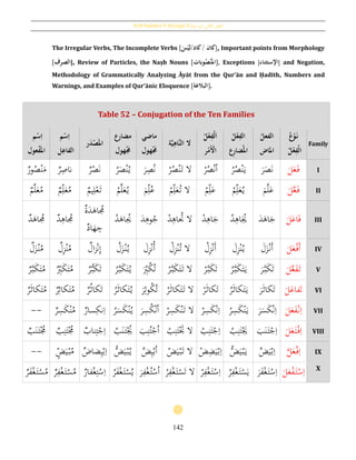 Verb Families V through X [‫فيه‬ ‫يد‬‫ز‬‫امل‬ ‫الثي‬‫الث‬ ‫الفعل‬]
142
The Irregular Verbs, The Incomplete Verbs [َُ‫س‬‫ح‬‫كانُ/ُكاد/لي‬], Important points from Morphology
[‫الصرف‬], Review of Particles, the Naṣb Nouns [‫وبت‬‫ص‬‫ح‬‫ن‬َ‫امل‬], Exceptions [‫اإلستثناء‬] and Negation,
Methodology of Grammatically Analyzing Āyāt from the Qur’ān and Ḥadīth, Numbers and
Warnings, and Examples of Qur’ānic Eloquence [‫البالغة‬].
Table 52 – Conjugation of the Ten Families
‫م‬‫ح‬‫س‬ِ‫ا‬
‫عول‬‫ح‬‫ف‬َ‫امل‬
‫م‬‫ح‬‫س‬ِ‫ا‬
‫ل‬ِ‫الفاع‬
‫ر‬َ‫د‬‫ح‬‫ص‬َ‫امل‬
‫مضارع‬
‫هول‬‫ح‬َ‫َم‬
‫ماضي‬
‫هول‬‫ح‬َ‫َم‬
ُ‫ْل‬‫ال‬َُّ‫ن‬‫ة‬َّ‫ي‬ِ‫اه‬
ُ‫ل‬‫ح‬‫ع‬ِ‫حف‬‫ل‬َ‫ا‬
‫ر‬‫ح‬‫َم‬‫ح‬‫اْل‬
‫ال‬ُ‫ل‬‫ح‬‫ع‬ِ‫ف‬
‫ِع‬‫ر‬‫ضا‬‫امل‬
‫ال‬ُ‫فعل‬
‫املاض‬
ُ‫ع‬‫ح‬‫و‬َ‫ن‬
ُ‫ل‬‫ح‬‫ع‬ِ‫حف‬‫ل‬‫ا‬
Family
ُ‫ص‬ْ‫ن‬َ‫م‬‫ور‬ ‫ر‬ِ‫َّنص‬ ‫ر‬ْ‫ص‬َ‫ن‬ ُ‫ر‬َ‫ص‬ْ‫ن‬ُ‫ي‬ َ‫ر‬ِ‫ص‬ُ‫ن‬ ْ‫ر‬ُ‫ص‬ْ‫ن‬َ‫ت‬ ‫ال‬ ْ‫ر‬ُ‫ص‬ْ‫ن‬ُ‫ا‬ ُ‫ر‬ُ‫ص‬ْ‫ن‬َ‫ي‬ َ‫ر‬َ‫ص‬َ‫ن‬ َ‫ل‬َ‫ع‬َ‫ف‬ I
‫م‬َّ‫ل‬َ‫ع‬ُ‫م‬ ‫م‬ِ‫ل‬َ‫ع‬ُ‫م‬ ‫يم‬ِ‫ل‬ْ‫ع‬َ‫ت‬ ُ‫م‬َّ‫ل‬َ‫ع‬ُ‫ي‬ َ‫م‬ِ‫ل‬ُ‫ع‬ ْ‫م‬ِ‫ل‬َ‫ع‬ُ‫ت‬ ‫ال‬ ْ‫م‬ِ‫ل‬َ‫ع‬ ُ‫م‬ِ‫ل‬َ‫ع‬ُ‫ي‬ َ‫م‬َّ‫ل‬َ‫ع‬ َ‫ل‬َّ‫ع‬َ‫ف‬ II
‫د‬َ‫اﻫ‬ ُ‫َم‬ ‫د‬ِ‫اﻫ‬ ُ‫َم‬
‫ة‬َ‫د‬َ‫اﻫ‬ ُ‫َم‬
‫اد‬َ‫ه‬ ِ‫ج‬
ُ‫د‬َ‫اﻫ‬ ُ‫ُي‬ َ‫د‬ِ‫وﻫ‬ُ‫ج‬ ْ‫د‬ِ‫اﻫ‬ ُ‫َت‬ ‫ال‬ ْ‫د‬ِ‫اﻫ‬َ‫ج‬ ُ‫د‬ِ‫اﻫ‬َُ‫ُي‬ َ‫د‬َ‫اﻫ‬َ‫ج‬ َ‫ل‬َ‫اع‬َ‫ف‬ III
‫ل‬َ‫ز‬ْ‫ن‬ُ‫م‬ ‫ل‬ِ‫ز‬ْ‫ن‬ُ‫م‬ ‫ال‬‫ز‬ْ‫ن‬ِ‫إ‬ ُ‫ل‬َ‫ز‬ْ‫ن‬ُ‫ي‬ َ‫ل‬ِ‫ز‬ْ‫ن‬ُ‫أ‬ ْ‫ل‬ِ‫ز‬ْ‫ن‬ُ‫ت‬ ‫ال‬ ْ‫ل‬ِ‫ز‬ْ‫ن‬َ‫أ‬ َ‫ل‬ِ‫ز‬ْ‫ن‬ُ‫ي‬ َ‫أ‬َ‫ل‬َ‫ز‬ْ‫ن‬ َ‫ل‬َ‫ع‬ْ‫َف‬‫أ‬ IV
‫ر‬َّ‫ب‬َ‫ك‬َ‫ت‬ُ‫م‬ ِ‫ب‬َ‫ك‬َ‫ت‬ُ‫م‬ ‫ر‬ُّ‫ب‬َ‫ك‬َ‫ت‬ ُ‫ر‬َّ‫ب‬َ‫ك‬َ‫ت‬ُ‫ي‬ َ
ِ‫ب‬ُ‫ك‬ُ‫ت‬ ْ‫ر‬َّ‫ب‬َ‫ك‬َ‫ت‬َ‫ت‬ ‫ال‬ ْ‫ر‬َّ‫ب‬َ‫ك‬َ‫ت‬ ُ‫ر‬َّ‫ب‬َ‫ك‬َ‫ت‬َ‫ي‬ َ‫ر‬َّ‫ب‬َ‫ك‬َ‫ت‬ َ‫ل‬َّ‫ع‬َ‫ف‬َ‫ت‬ V
‫ر‬َ‫كاث‬َ‫ت‬ُ‫م‬ ‫ر‬ِ‫كاث‬َ‫ت‬ُ‫م‬ ‫ر‬ُ‫كاث‬َ‫ت‬ ُ‫ر‬َ‫كاث‬َ‫ت‬ُ‫ي‬ َ‫ر‬ِ‫وث‬ُ‫ك‬ُ‫ت‬ ْ‫ر‬َ‫كاث‬َ‫ت‬َ‫ت‬ ‫ال‬ ْ‫ر‬َ‫كاث‬َ‫ت‬ ُ‫ر‬َ‫كاث‬َ‫ت‬َ‫ي‬ َ‫ر‬َ‫كاث‬َ‫ت‬ َ‫ل‬َ‫فاع‬َ‫ت‬ VI
-- ِ‫س‬َ‫ك‬ْ‫ن‬ُ‫م‬‫ر‬ ‫سار‬ِ‫نك‬ِ‫ا‬ ُ‫ر‬َ‫س‬َ‫ك‬ْ‫ن‬ُ‫ي‬ َ‫ر‬ِ‫س‬ُ‫ك‬ْ‫ن‬ُ‫ا‬ ْ‫ر‬ِ‫س‬َ‫ك‬ْ‫ن‬َ‫ت‬ ‫ال‬ ْ‫ر‬ِ‫س‬َ‫ك‬ْ‫ن‬ِ‫ا‬ ُ‫ر‬ِ‫س‬َ‫ك‬ْ‫ن‬َ‫ي‬ َ‫ر‬َ‫س‬َ‫ك‬ْ‫ن‬ِ‫ا‬ َ‫ل‬َ‫ع‬َ‫ف‬ْ‫ن‬ِ‫ا‬ VII
‫ب‬َ‫ن‬َ‫ت‬ُْ‫َم‬ ‫ب‬ِ‫ن‬َ‫ت‬ُْ‫َم‬ ‫ناب‬ِ‫ت‬ْ‫ج‬ِ‫ا‬ ُ‫ب‬َ‫ن‬َ‫ت‬ُْ‫ُي‬ َ‫ب‬ِ‫ن‬ُ‫ت‬ْ‫ج‬ُ‫ا‬ ْ‫ب‬ِ‫ن‬َ‫ت‬َْ‫َت‬ ‫ال‬ ْ‫ب‬ِ‫ن‬َ‫ت‬ْ‫ج‬ِ‫ا‬ ُ‫ب‬ِ‫ن‬َ‫ت‬َْ‫ُي‬ َ‫ب‬َ‫ن‬َ‫ت‬ْ‫ج‬ِ‫ا‬ َ‫ل‬َ‫ع‬َ‫ت‬ْ‫ف‬ِ‫ا‬ VIII
-- ٍ‫ض‬َ‫ي‬ْ‫ب‬ُ‫م‬ ‫ضاض‬ِ‫ي‬ْ‫ب‬ِ‫ا‬ ُ‫ي‬ُّ‫ض‬َ‫ي‬ْ‫ب‬ ُ‫ا‬ِ‫ي‬ْ‫ب‬َّ‫ض‬ ‫ض‬َ‫ي‬ْ‫ب‬َ‫ت‬ ‫ال‬ ْ‫ض‬ِ‫ض‬َ‫ي‬ْ‫ب‬ِ‫ا‬ ُّ‫ض‬َ‫ي‬ْ‫ب‬َ‫ي‬ َّ‫ض‬َ‫ي‬ْ‫ب‬ِ‫ا‬ َّ‫ل‬َ‫ع‬ْ‫ف‬ِ‫ا‬ IX
‫ر‬َ‫ف‬ْ‫غ‬َ‫ت‬ْ‫س‬ُ‫م‬ ‫ر‬ِ‫ف‬ْ‫غ‬َ‫ت‬ْ‫س‬ُ‫م‬ ‫فار‬ْ‫غ‬ِ‫ت‬ْ‫س‬ِ‫ا‬ ُ‫ر‬َ‫ف‬ْ‫غ‬َ‫ت‬ْ‫س‬ُ‫ي‬ ِ‫ف‬ْ‫غ‬ُ‫ت‬ْ‫س‬ُ‫ا‬َ‫ر‬ ْ‫ر‬ِ‫ف‬ْ‫غ‬َ‫ت‬ْ‫س‬َ‫ت‬ ‫ال‬ ْ‫ر‬ِ‫ف‬ْ‫غ‬َ‫ت‬ْ‫س‬ِ‫ا‬ ُ‫ر‬ِ‫ف‬ْ‫غ‬َ‫ت‬ْ‫س‬َ‫ي‬ َ‫ر‬َ‫ف‬ْ‫غ‬َ‫ت‬ْ‫س‬ِ‫ا‬ َ‫ل‬َ‫ع‬ْ‫ف‬َ‫ت‬ْ‫س‬ِ‫ا‬ X
 